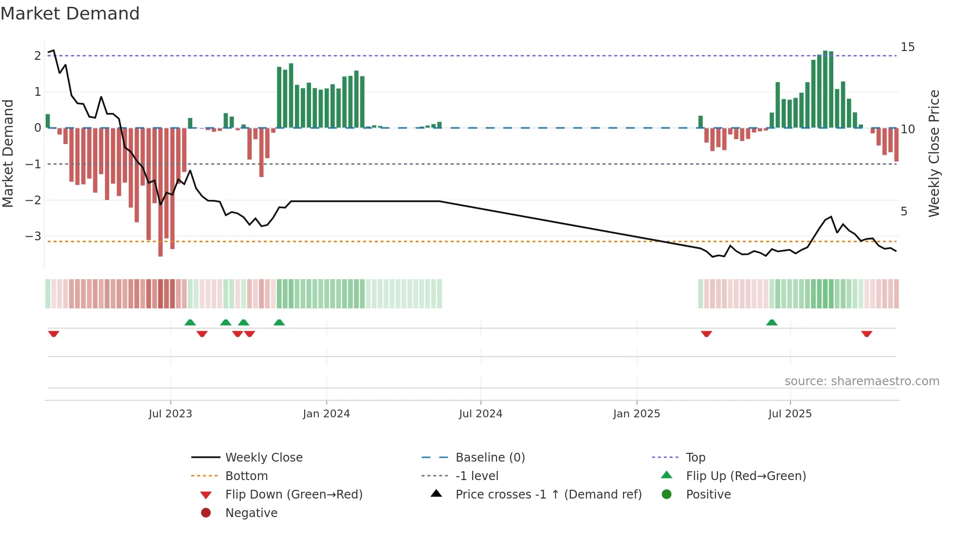 2500 weekly Market Demand chart