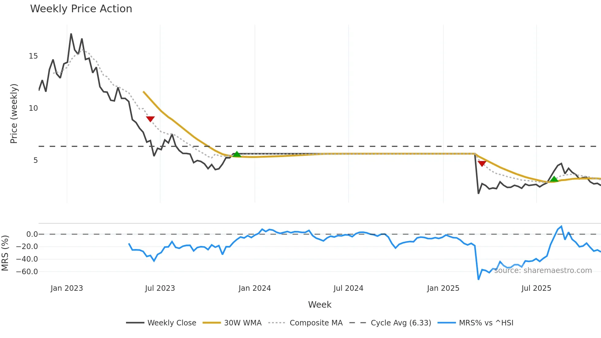2500 weekly Price Action chart, closing 2025-11-03