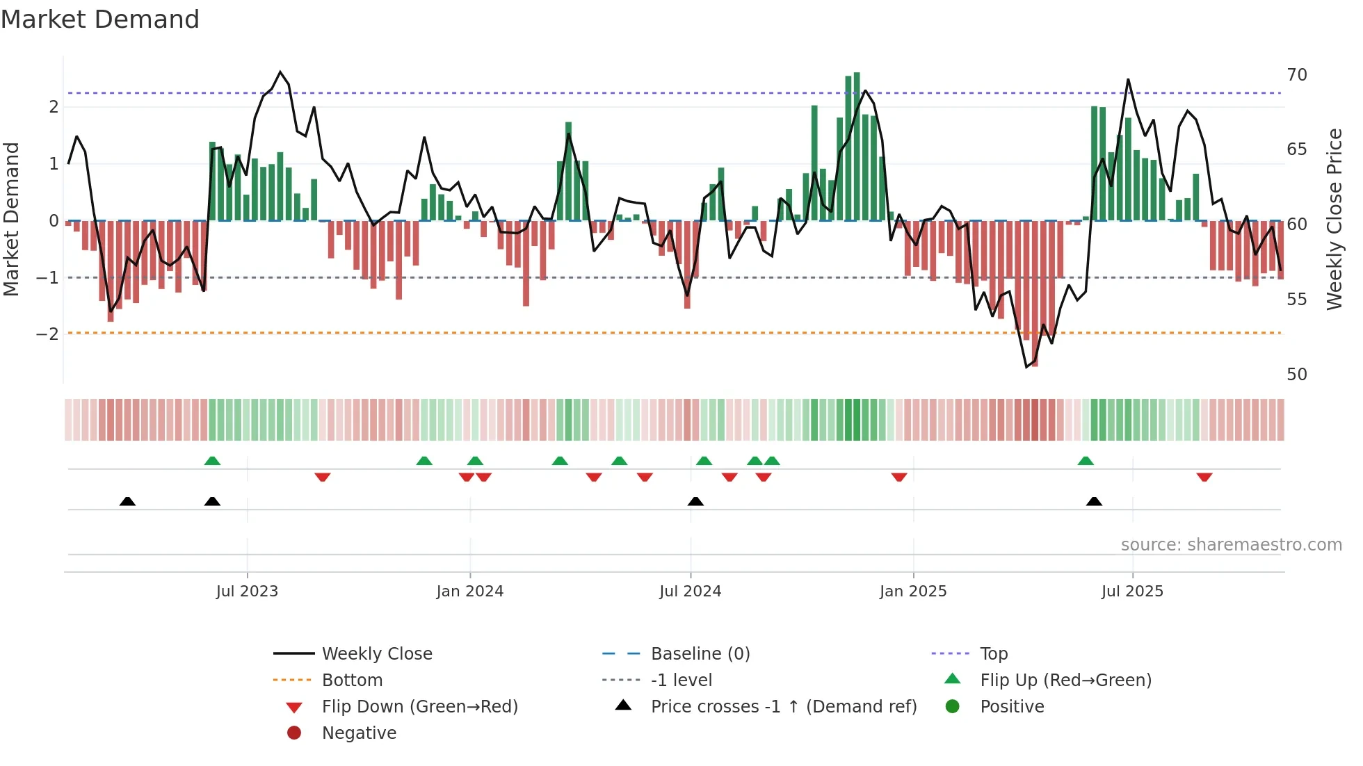 GEF weekly Market Demand chart