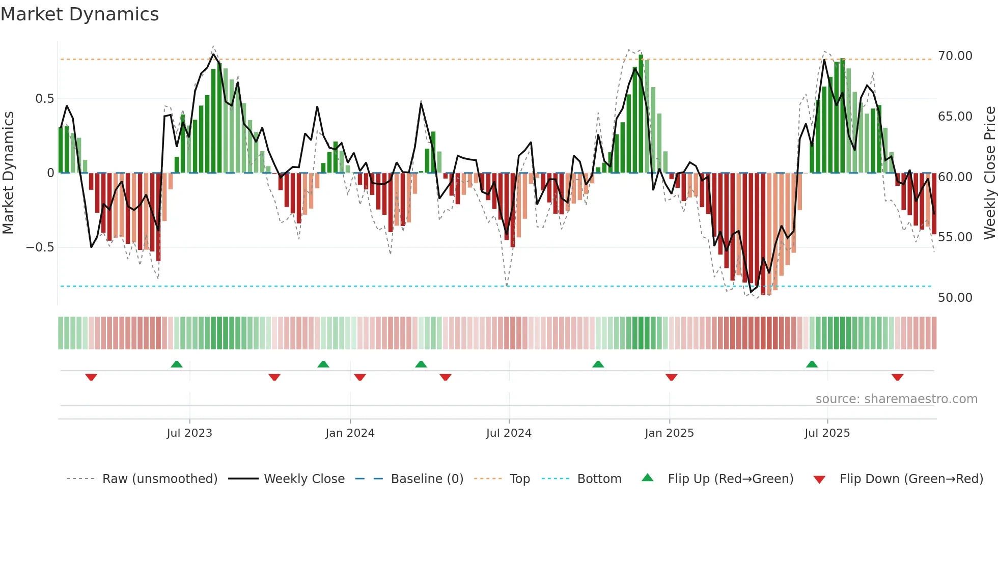 GEF weekly Market Dynamics chart