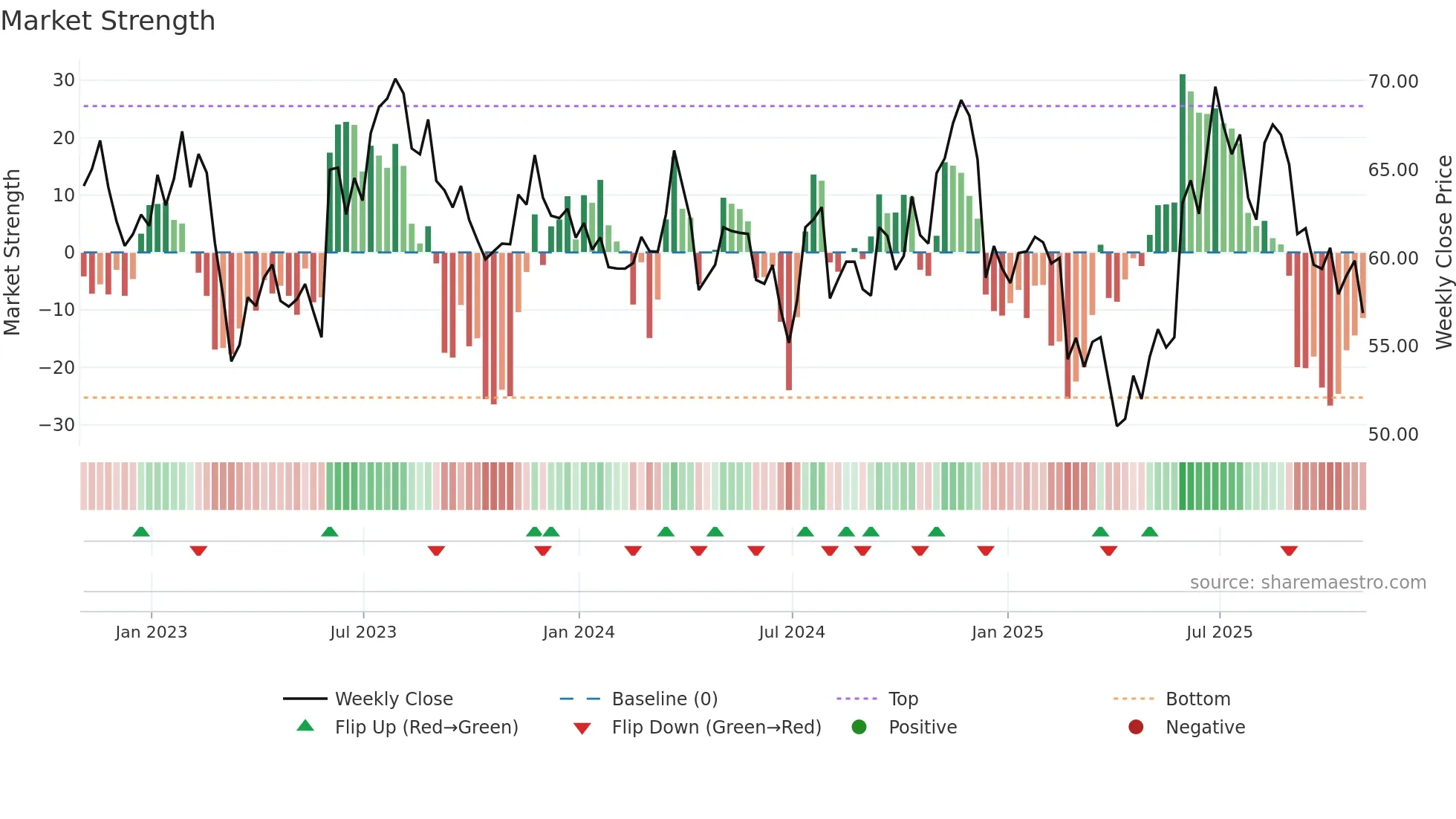 GEF weekly Market Strength chart