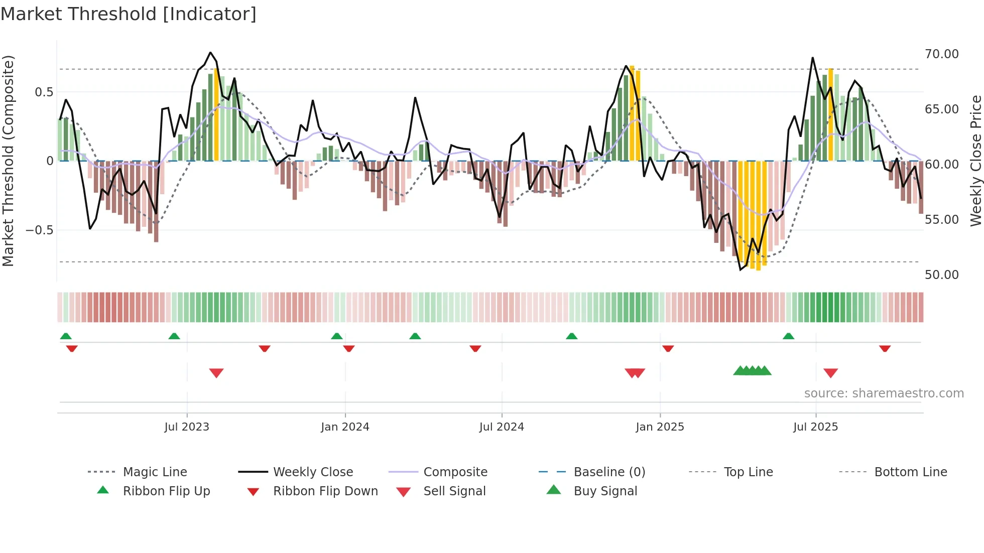 GEF weekly Market Threshold chart