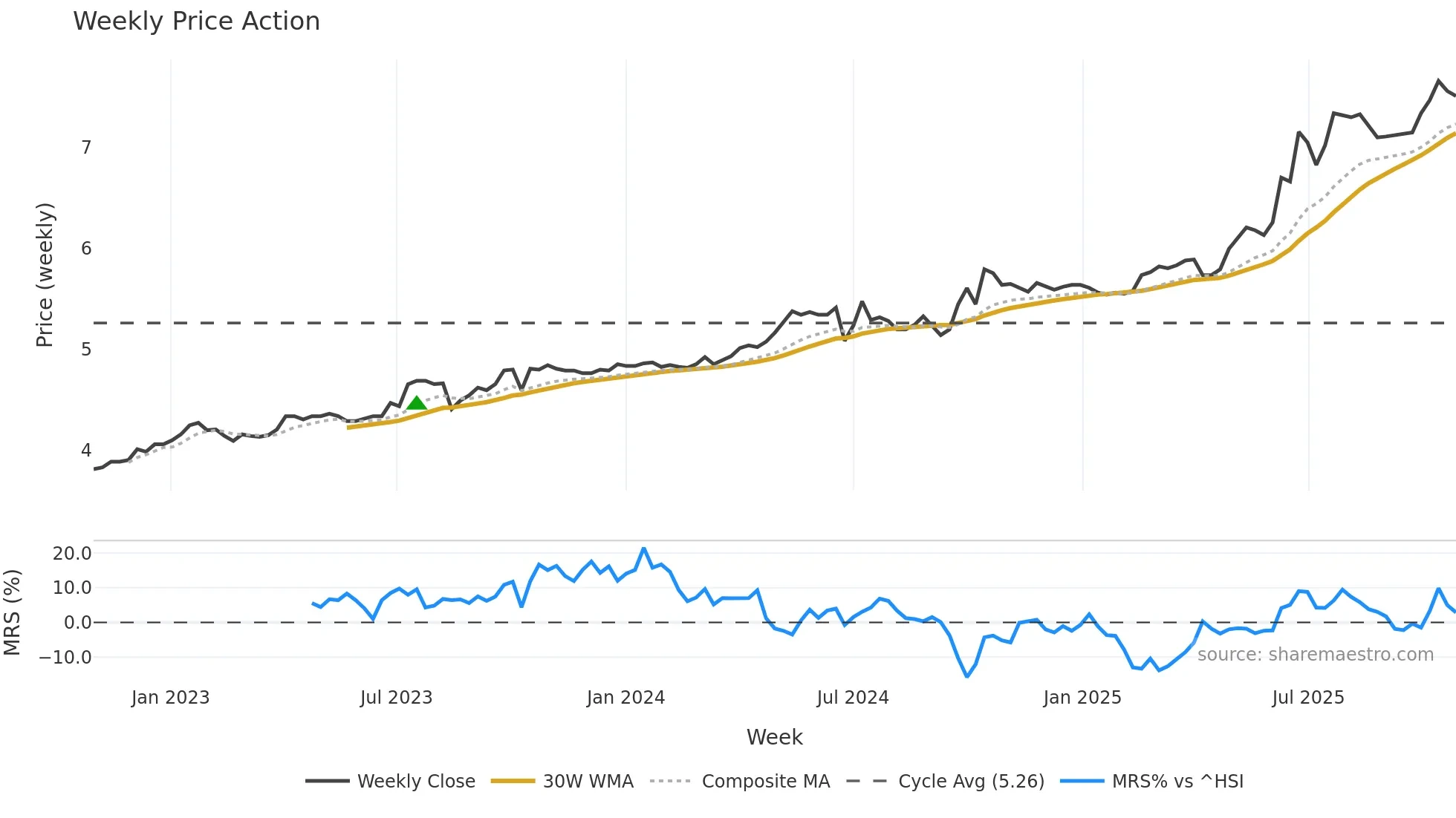 0900 weekly Price Action chart, closing 2025-10-27