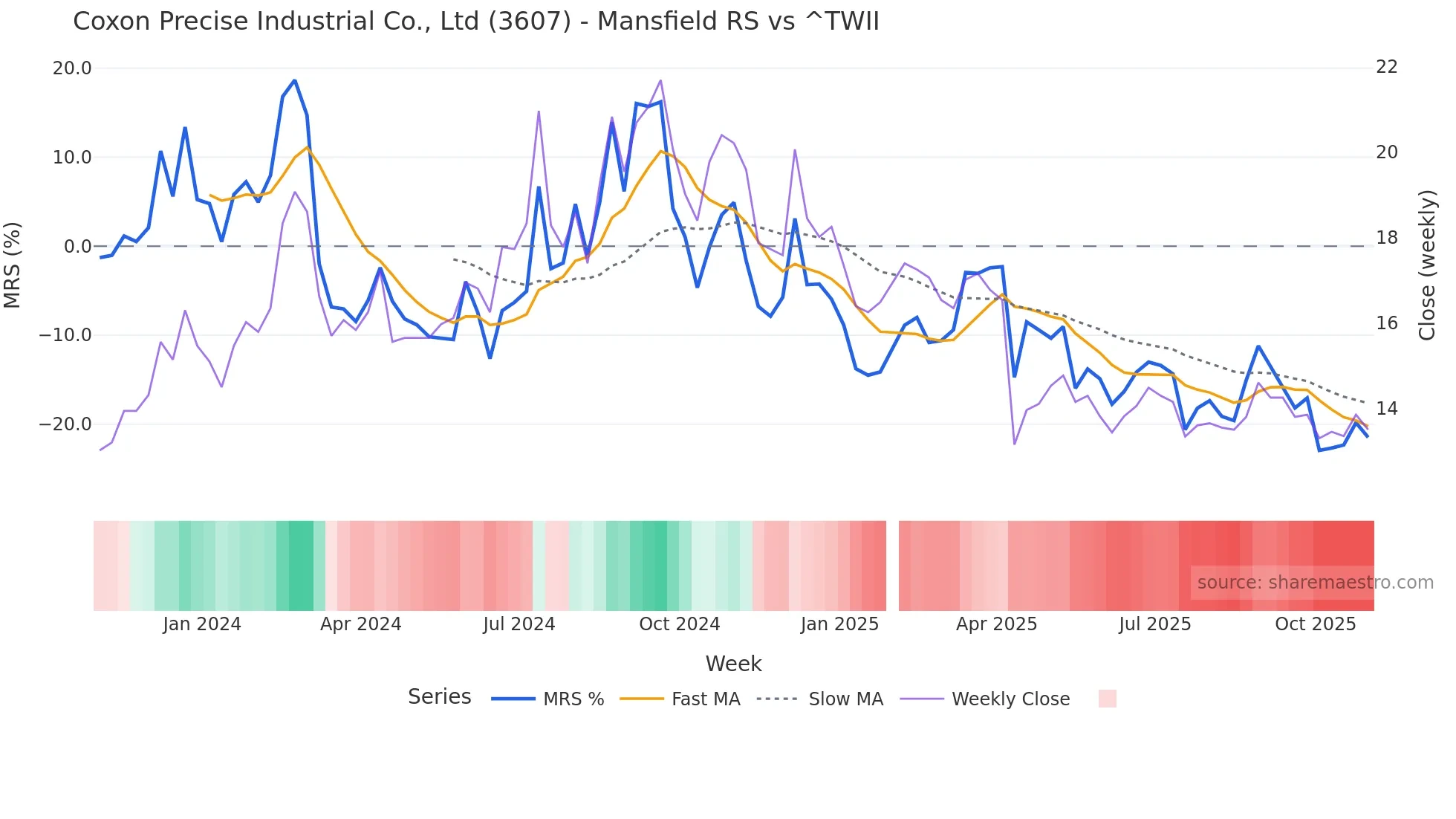 3607 Mansfield Relative Strength chart