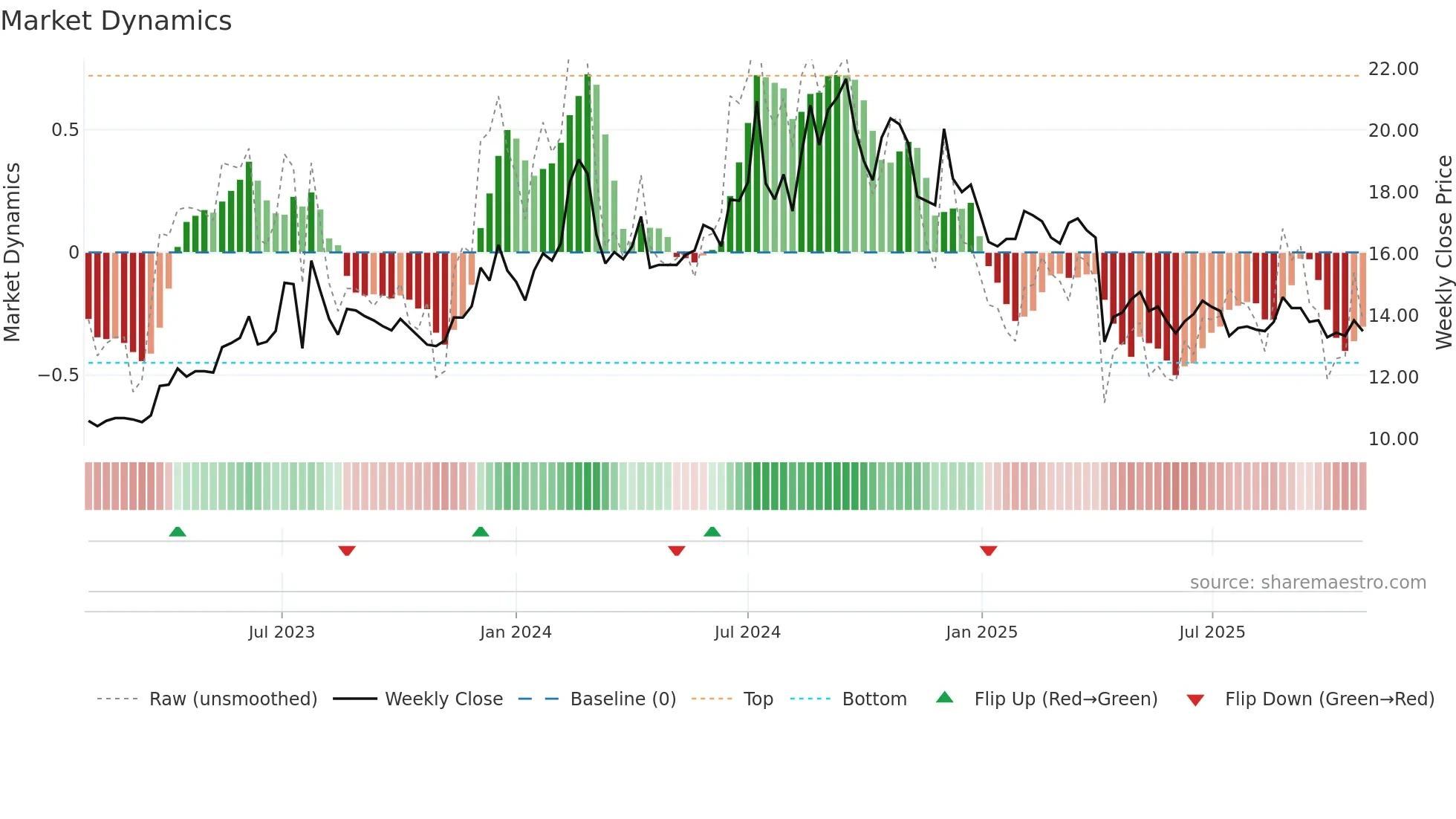 3607 weekly Market Dynamics chart