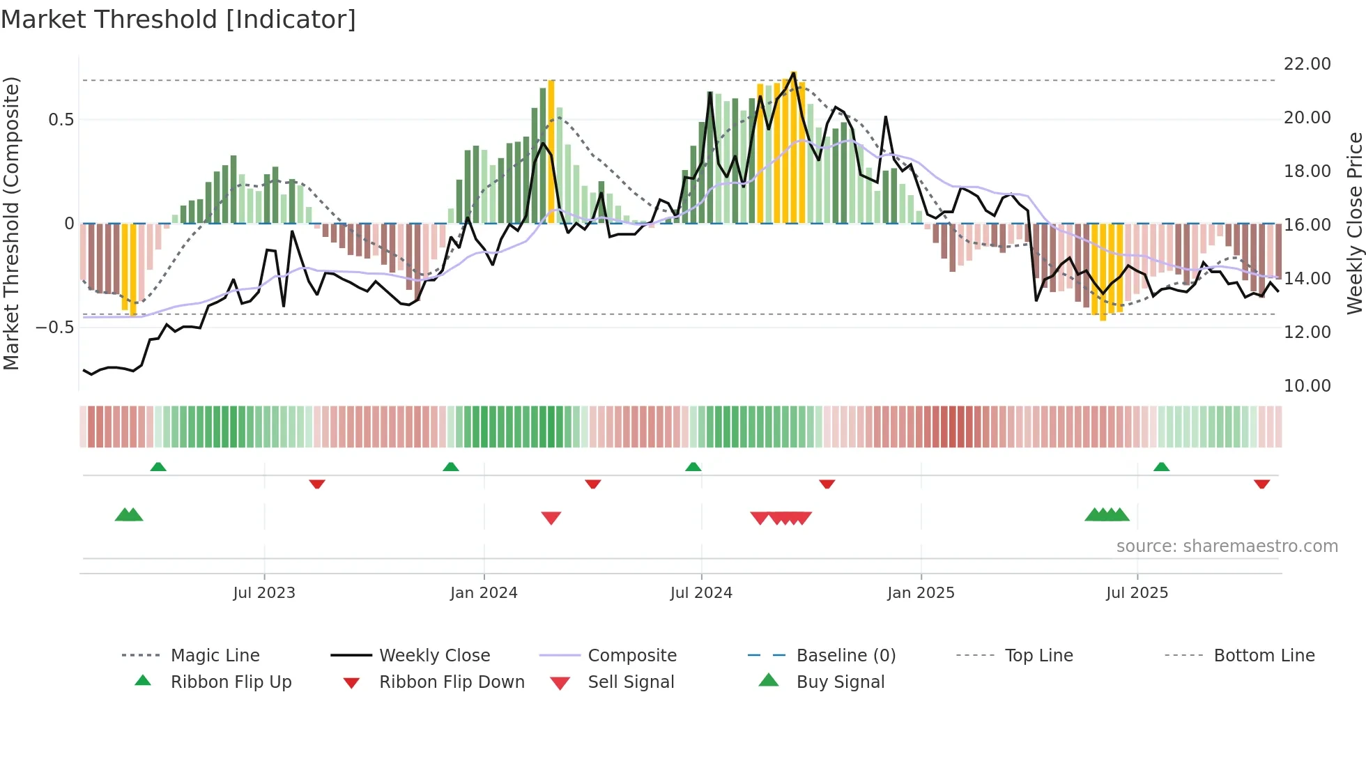 3607 weekly Market Threshold chart