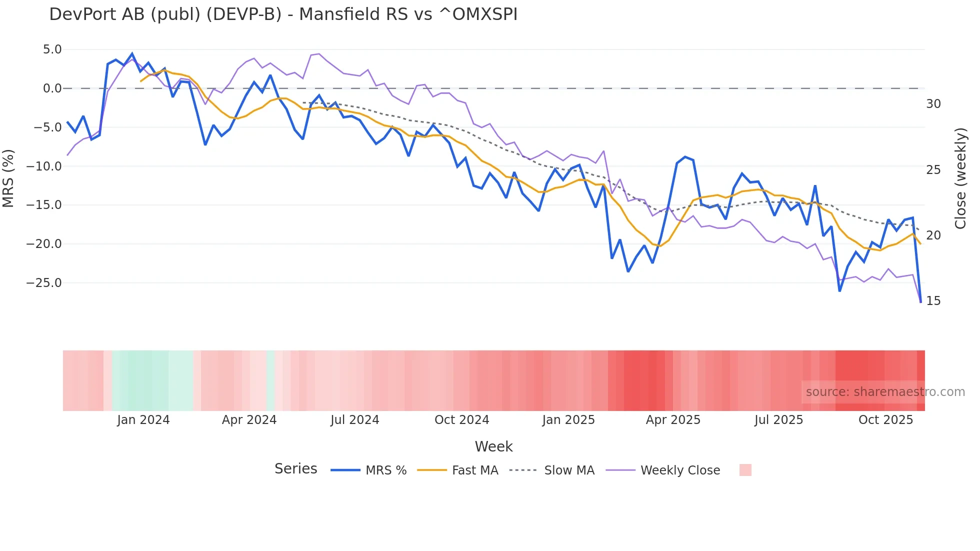 DEVP-B Mansfield Relative Strength chart
