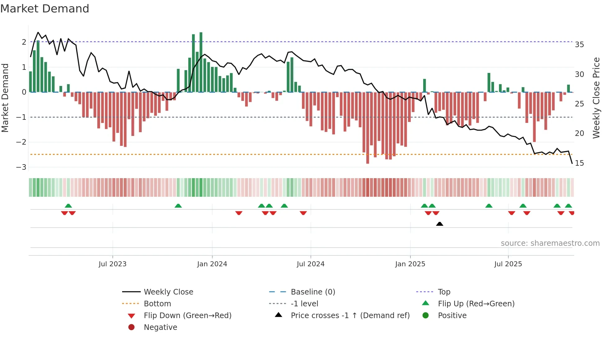 DEVP-B weekly Market Demand chart