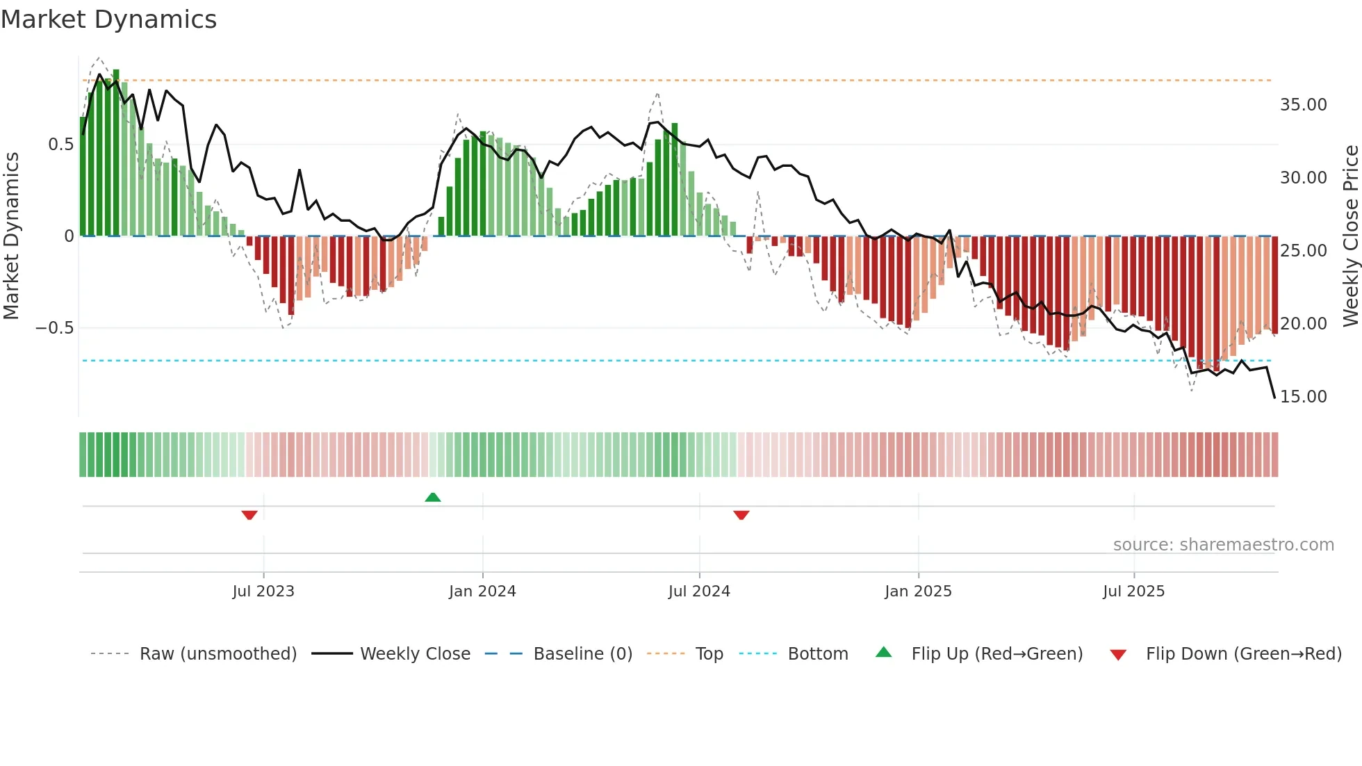 DEVP-B weekly Market Dynamics chart
