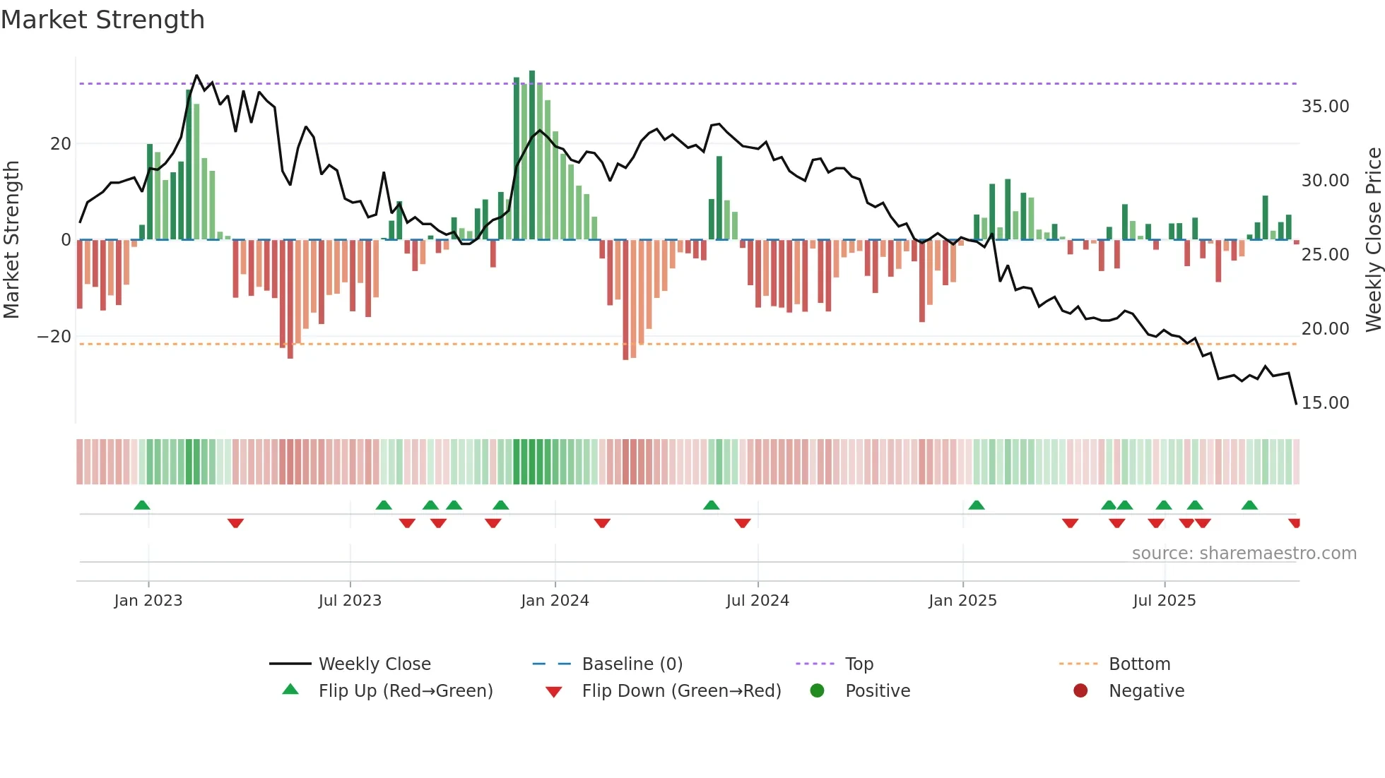 DEVP-B weekly Market Strength chart