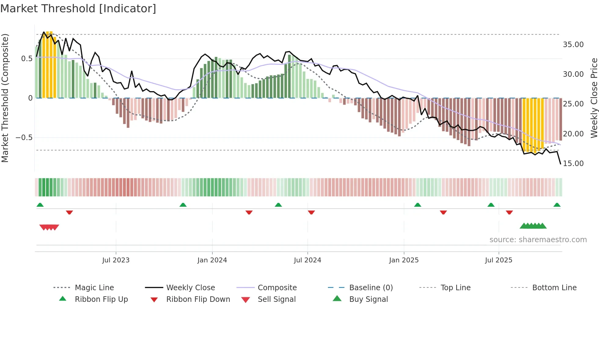 DEVP-B weekly Market Threshold chart