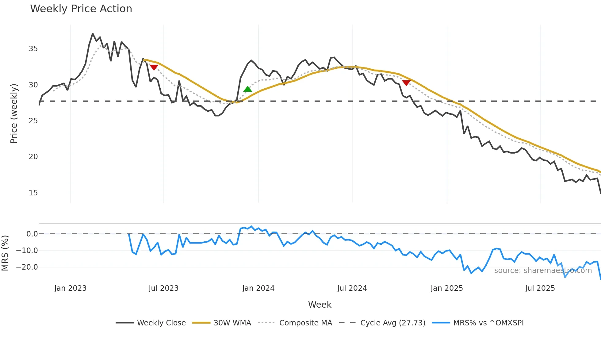 DEVP-B weekly Price Action chart, closing 2025-10-27