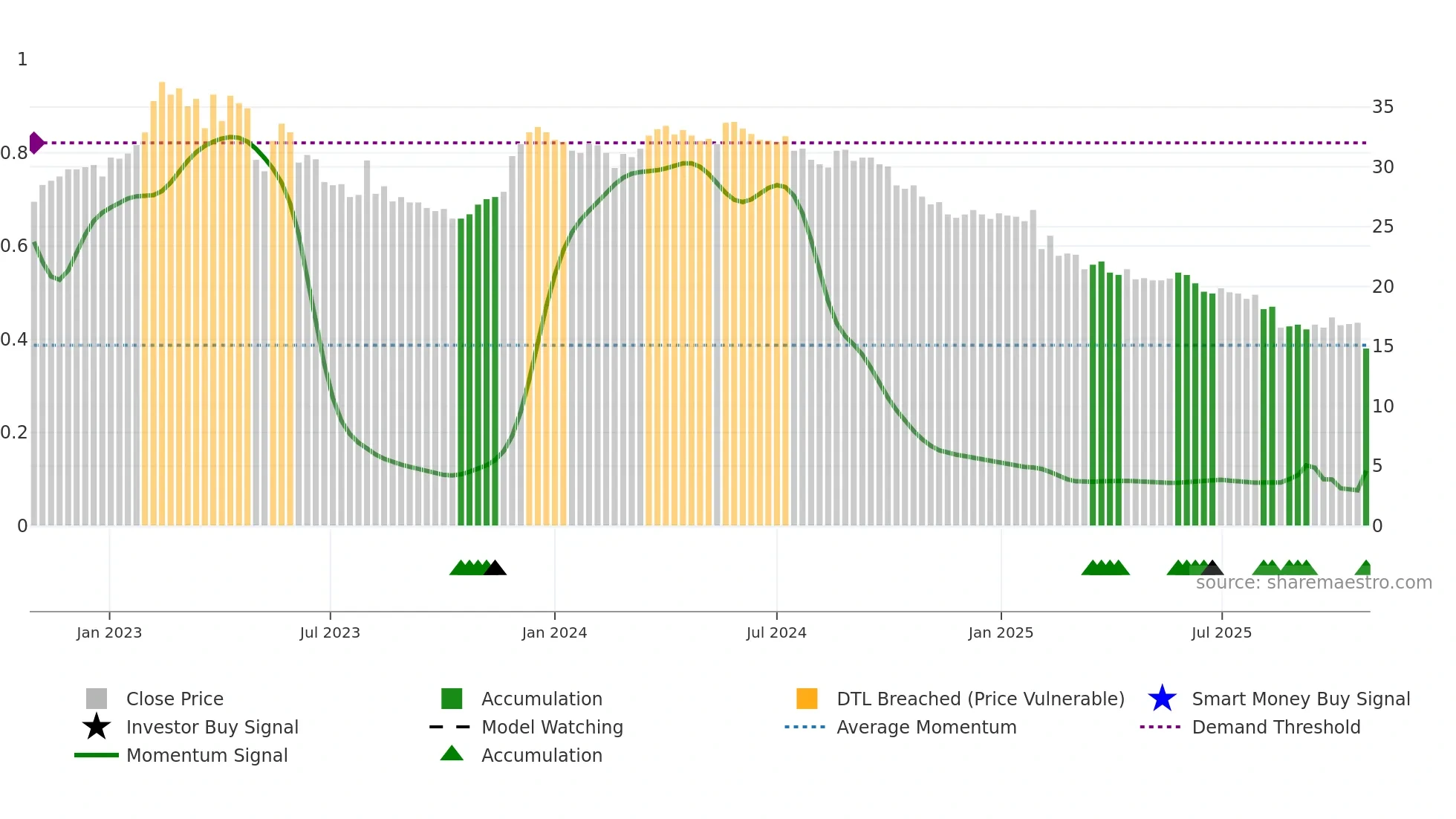 DEVP-B weekly Smart Money chart