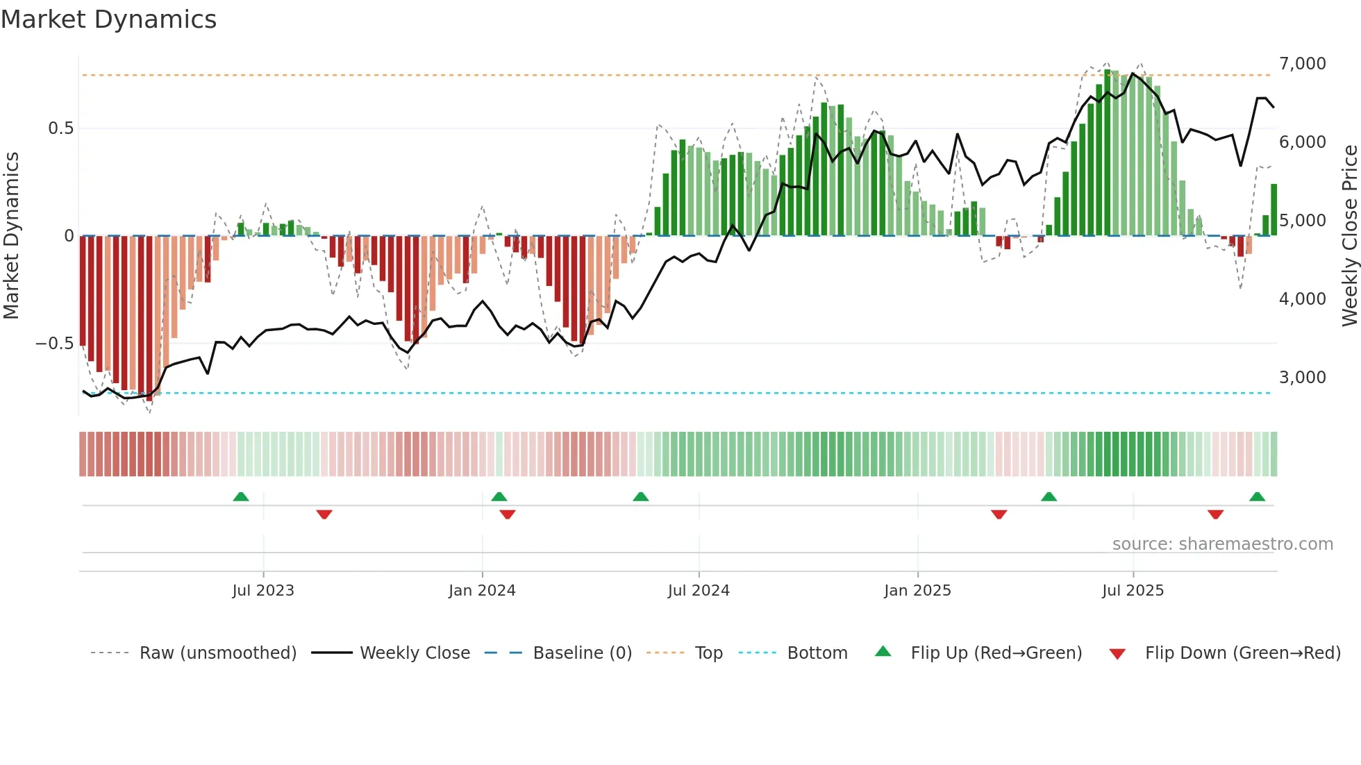 DIVISLAB weekly Market Dynamics chart