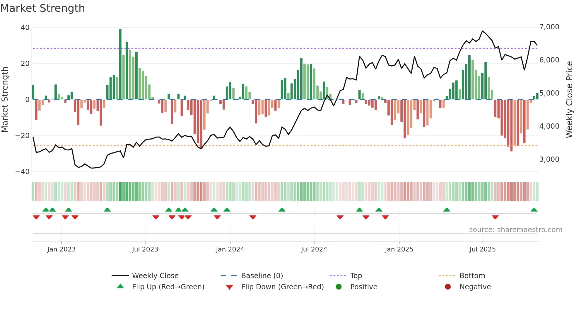 DIVISLAB weekly Market Strength chart