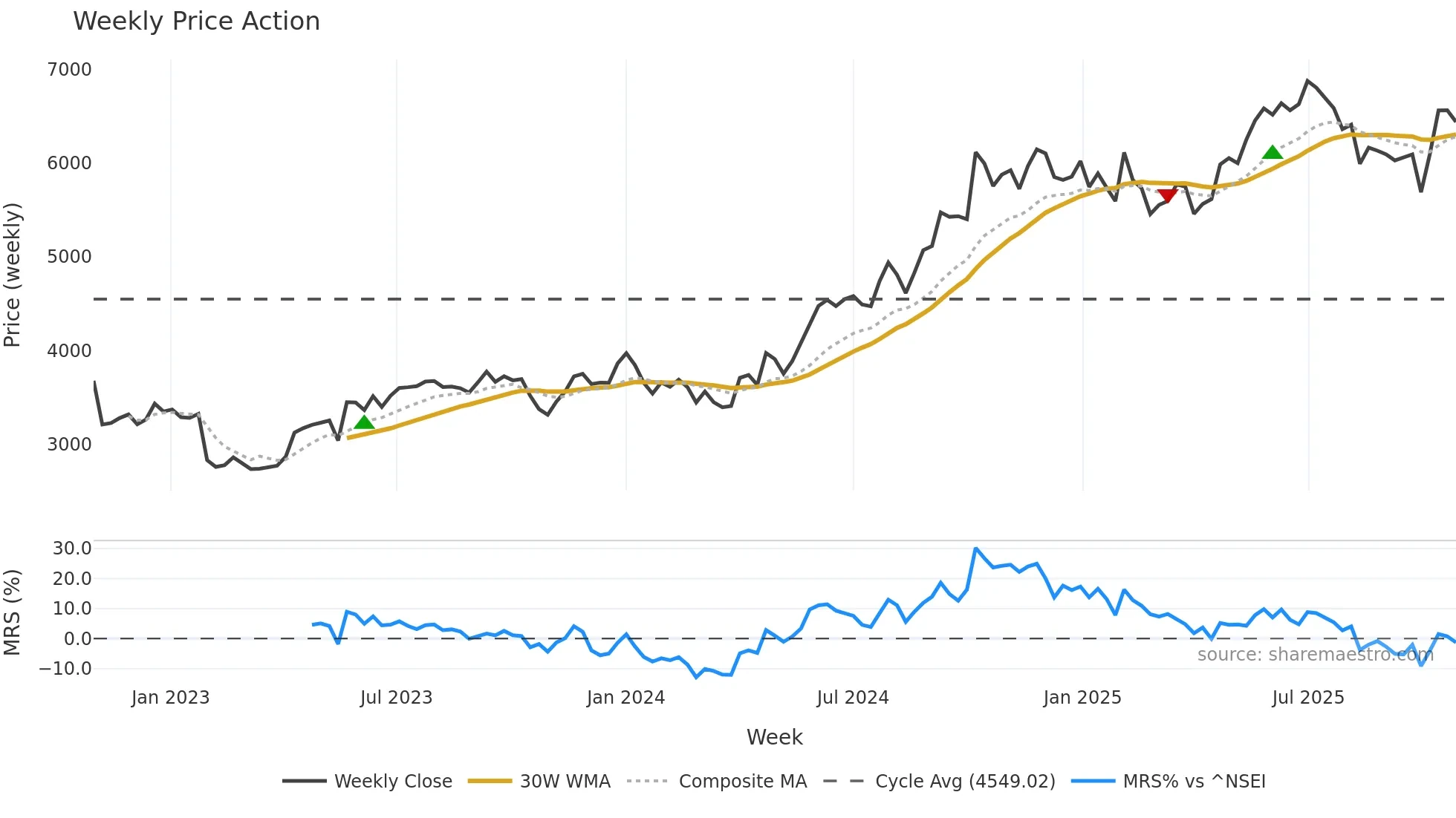 DIVISLAB weekly Price Action chart, closing 2025-10-27