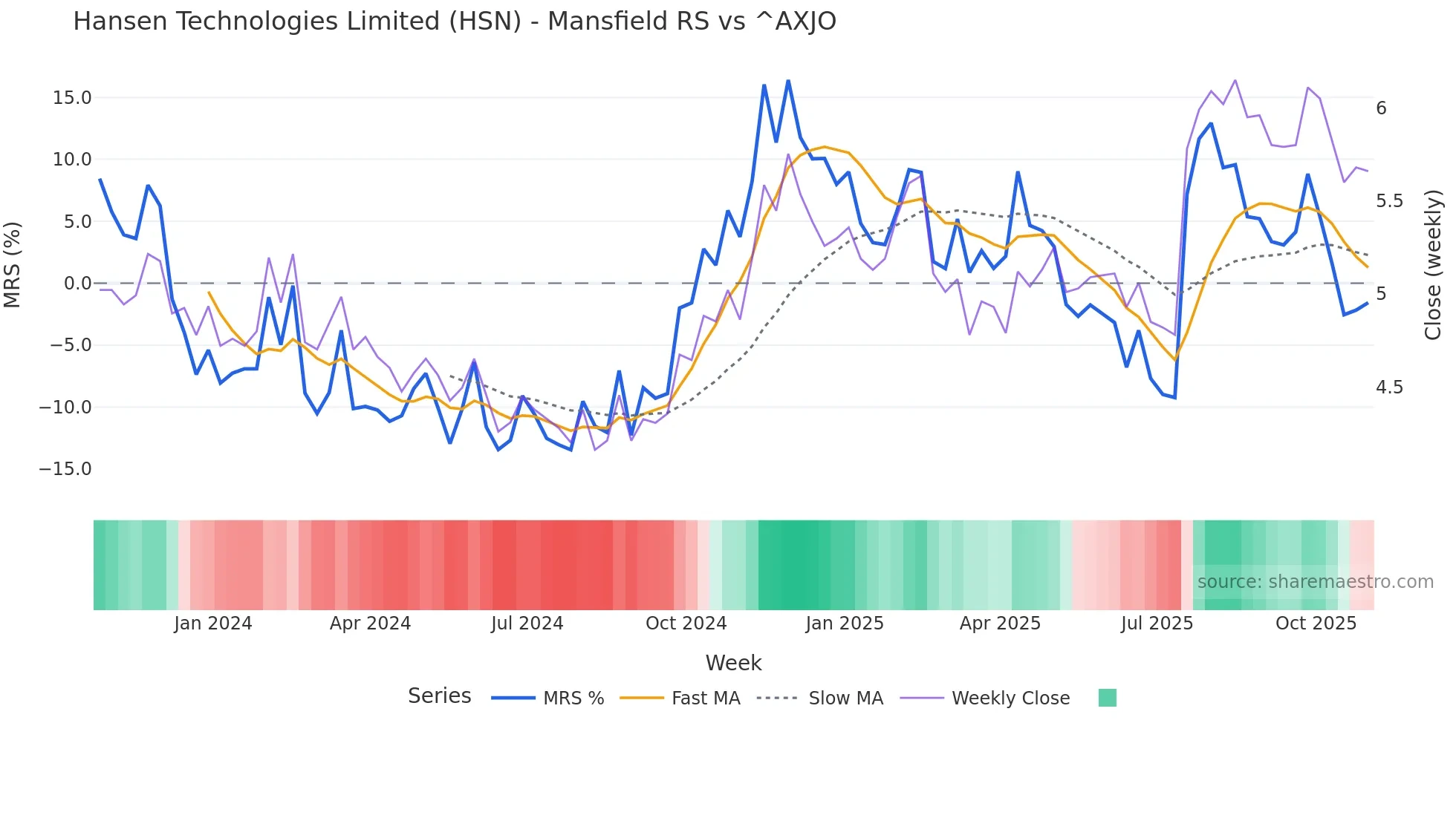 HSN Mansfield Relative Strength chart