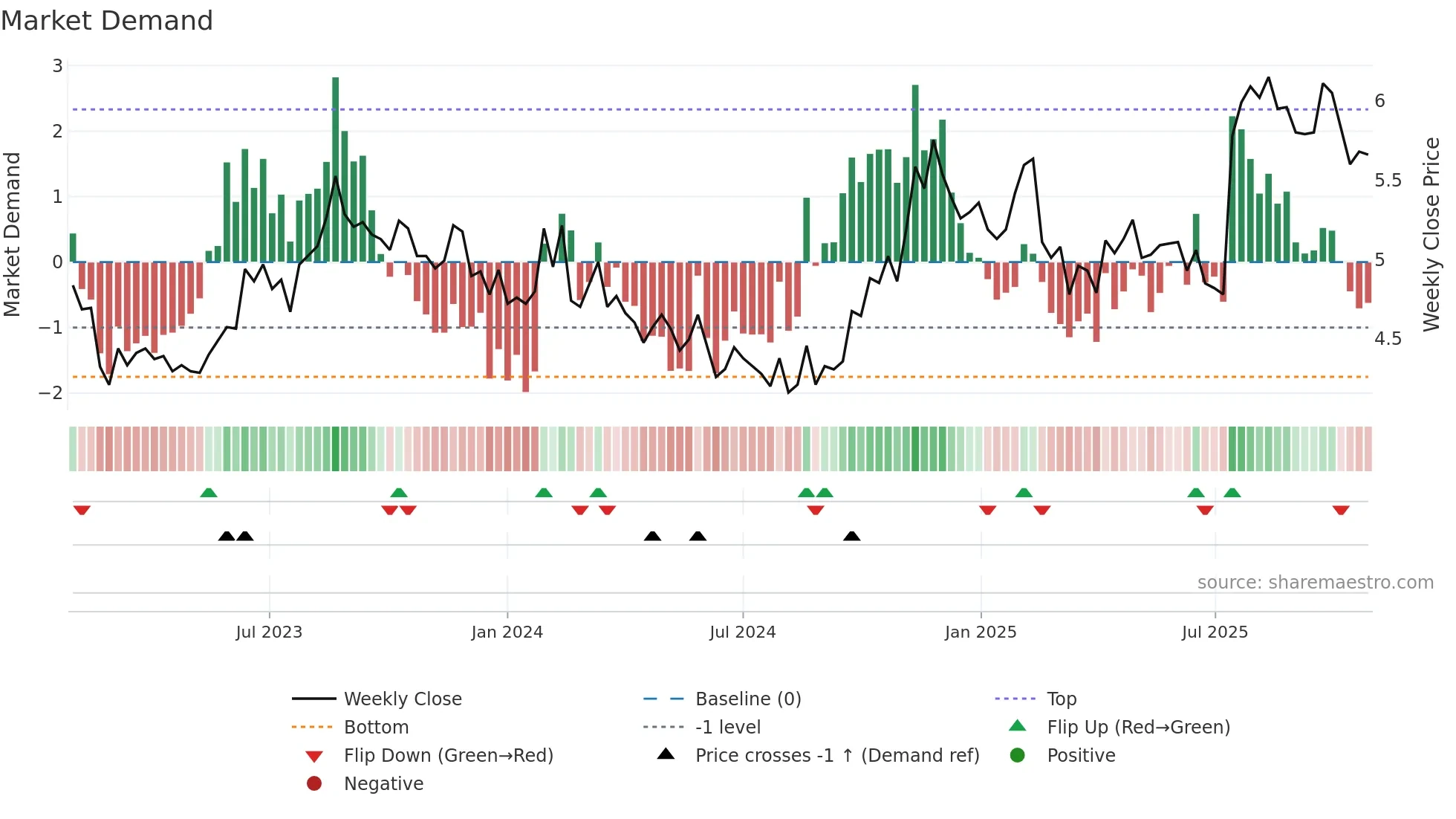 HSN weekly Market Demand chart