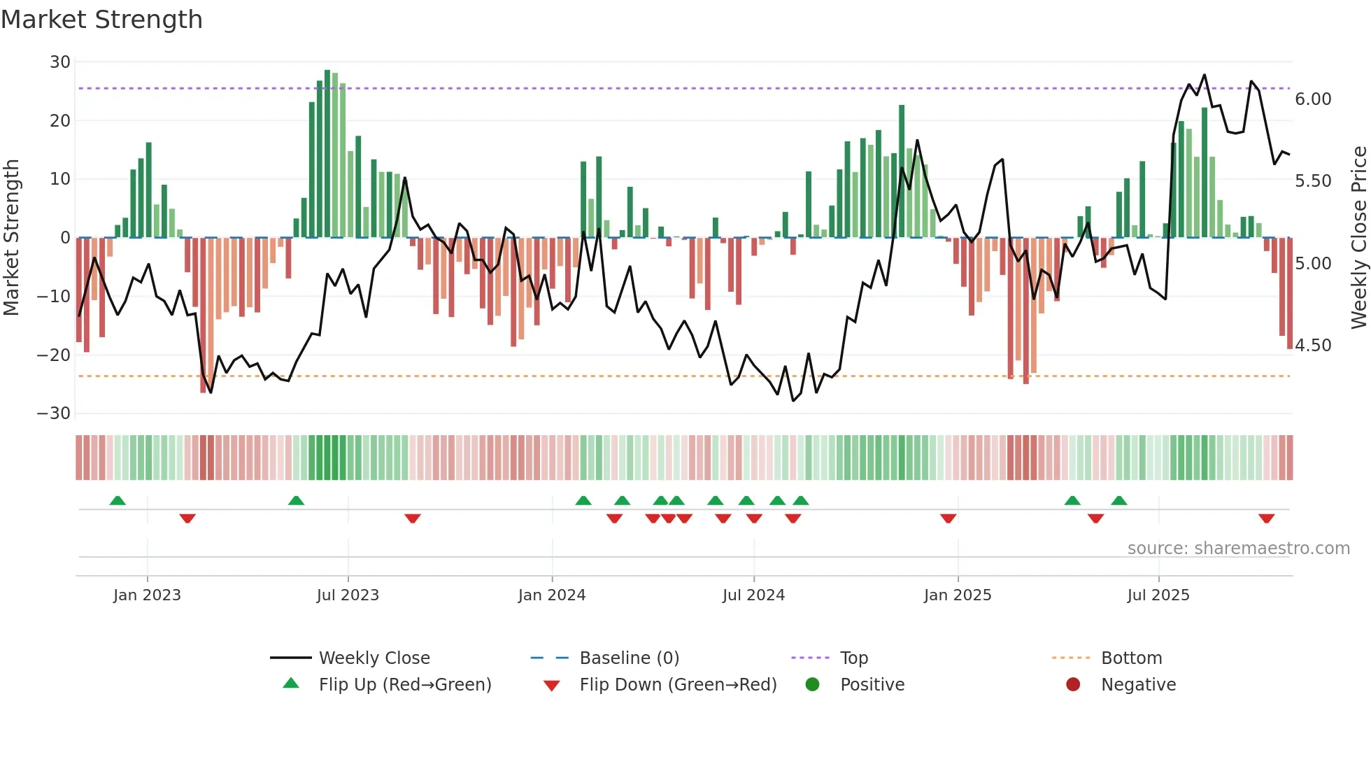HSN weekly Market Strength chart