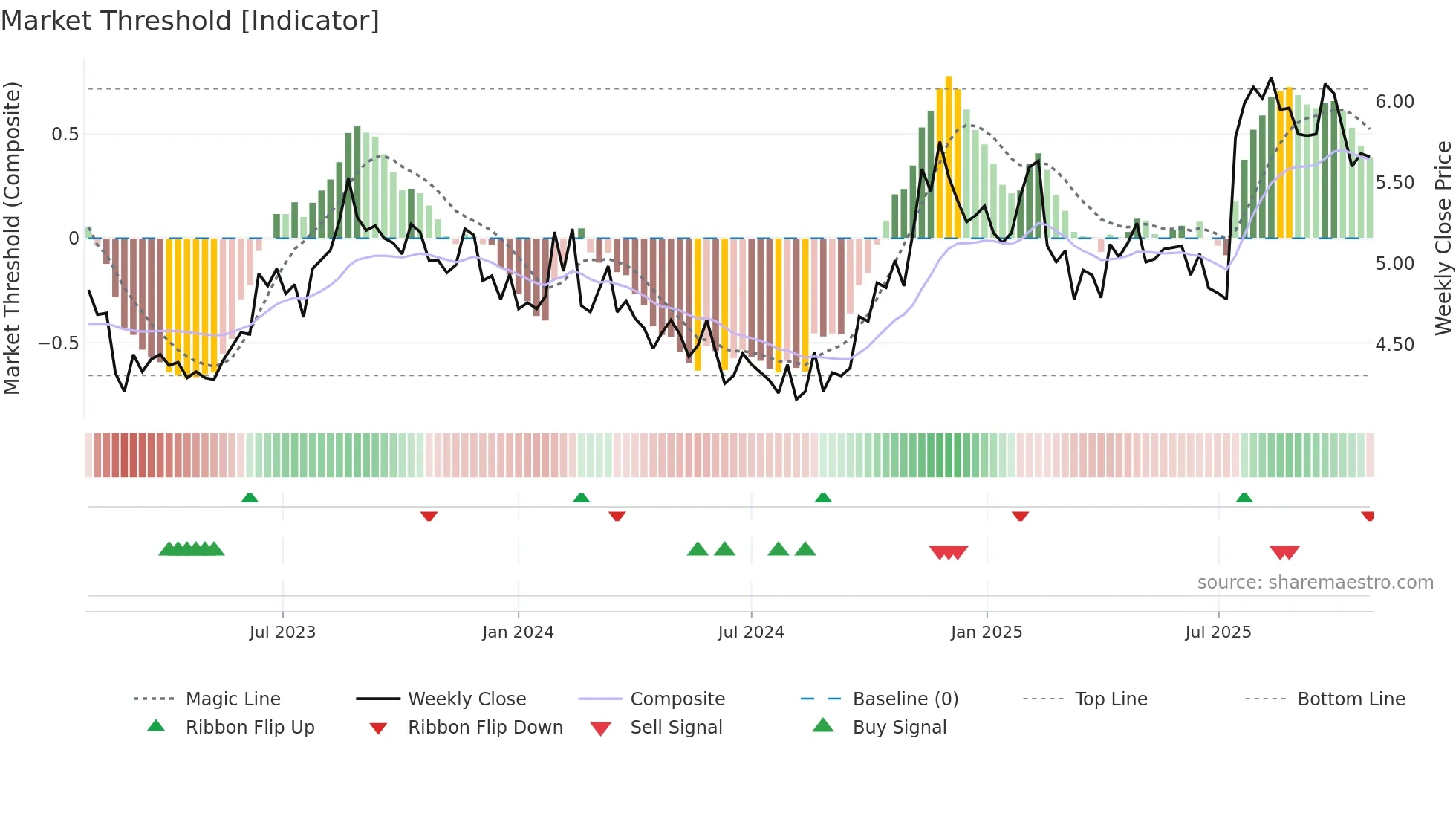 HSN weekly Market Threshold chart