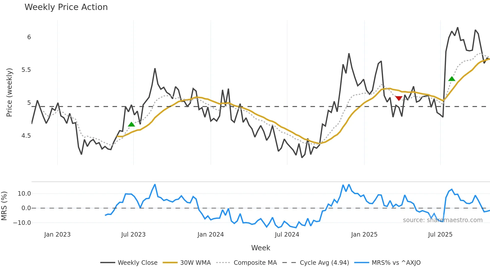 HSN weekly Price Action chart, closing 2025-10-27