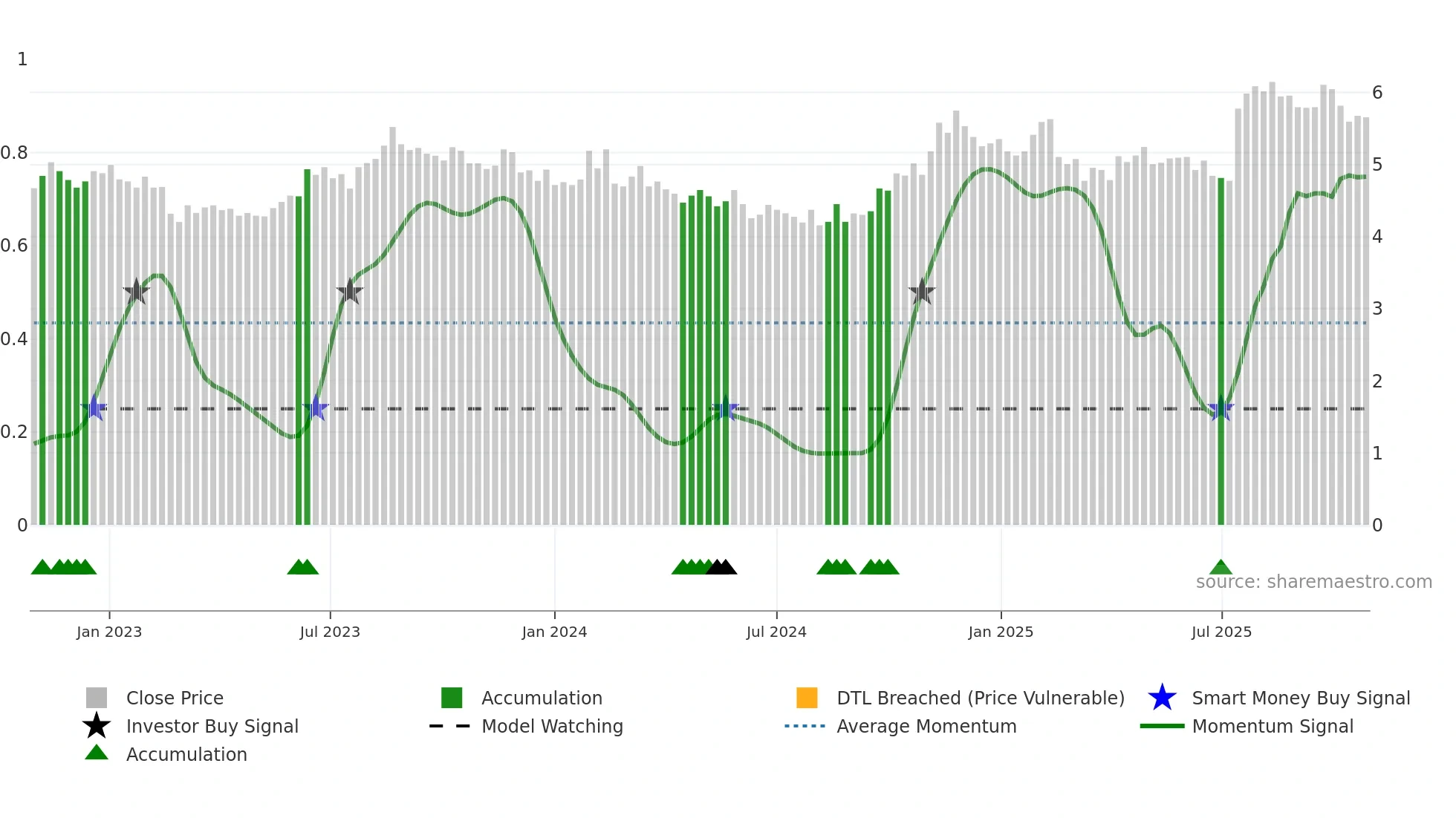 HSN weekly Smart Money chart