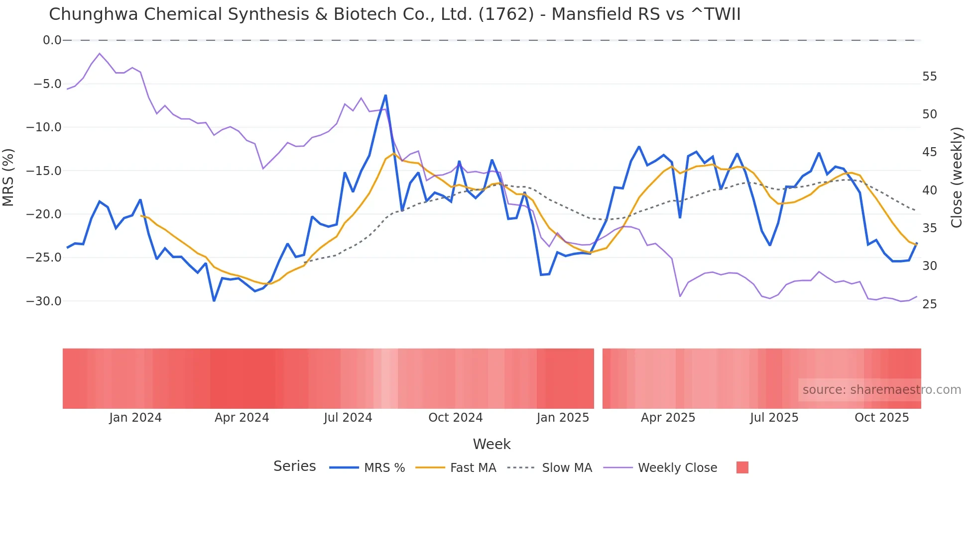 1762 Mansfield Relative Strength chart