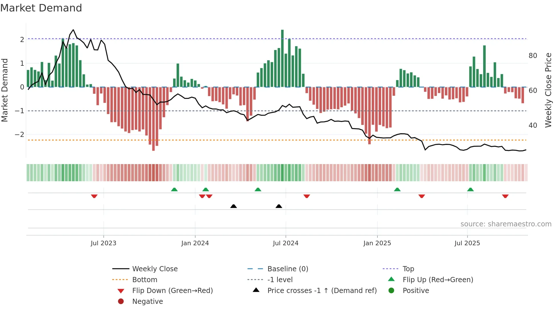 1762 weekly Market Demand chart