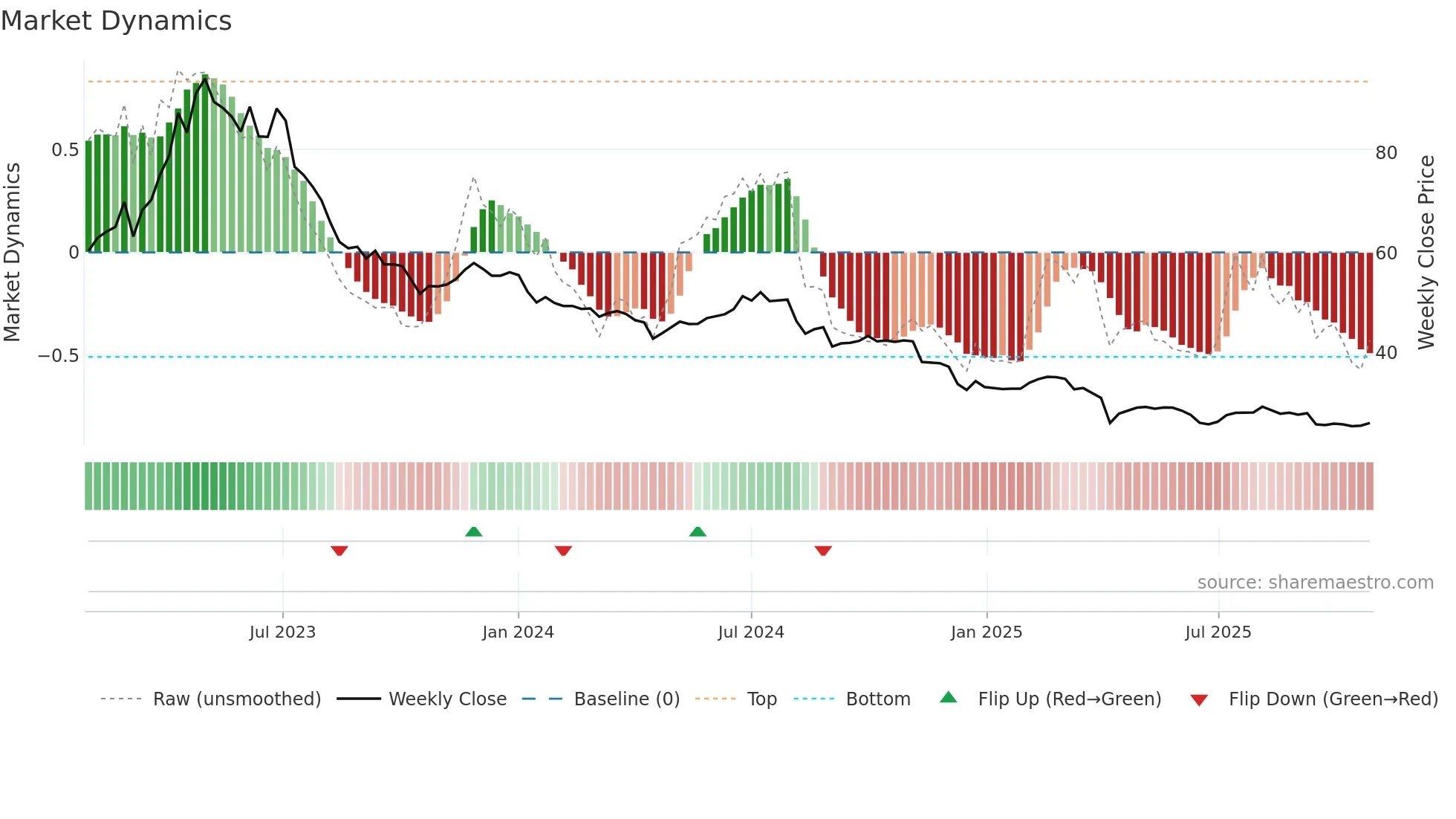 1762 weekly Market Dynamics chart