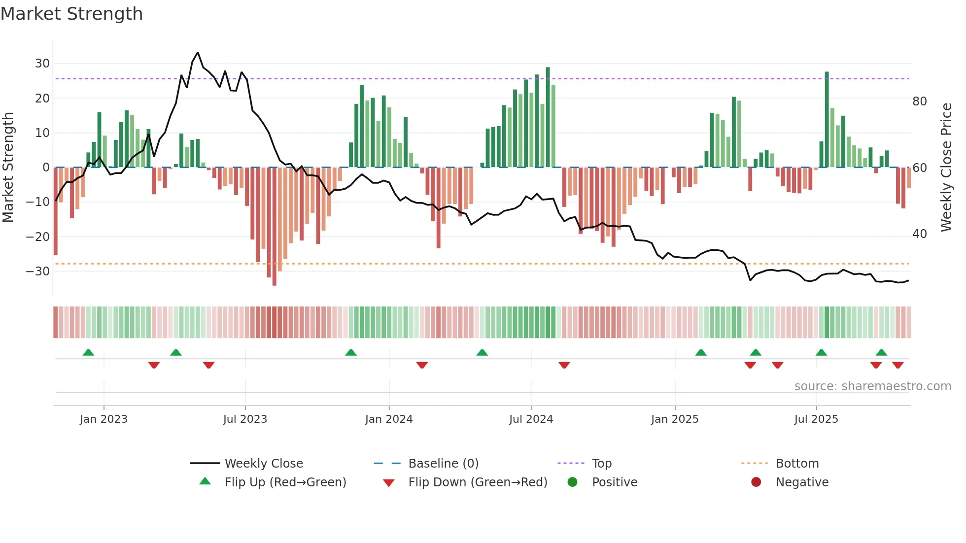1762 weekly Market Strength chart