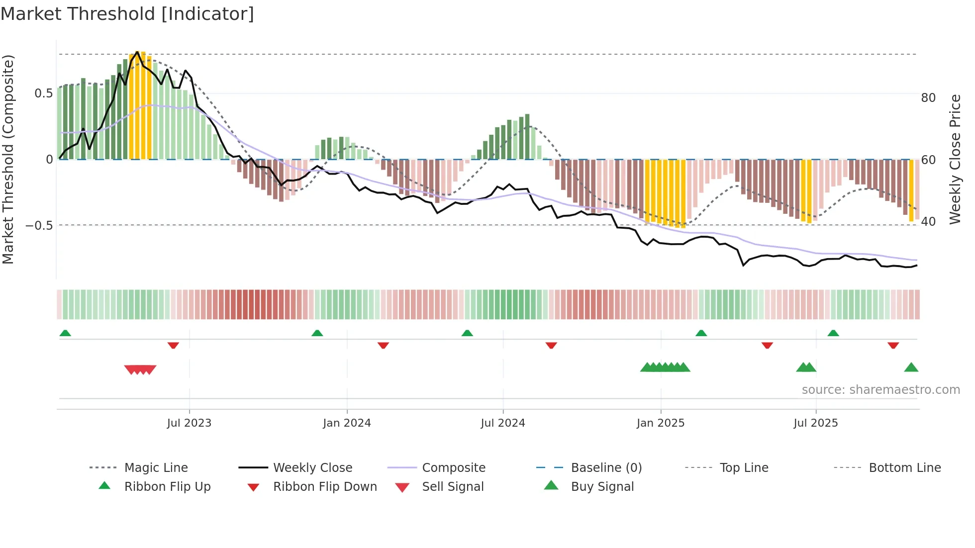 1762 weekly Market Threshold chart