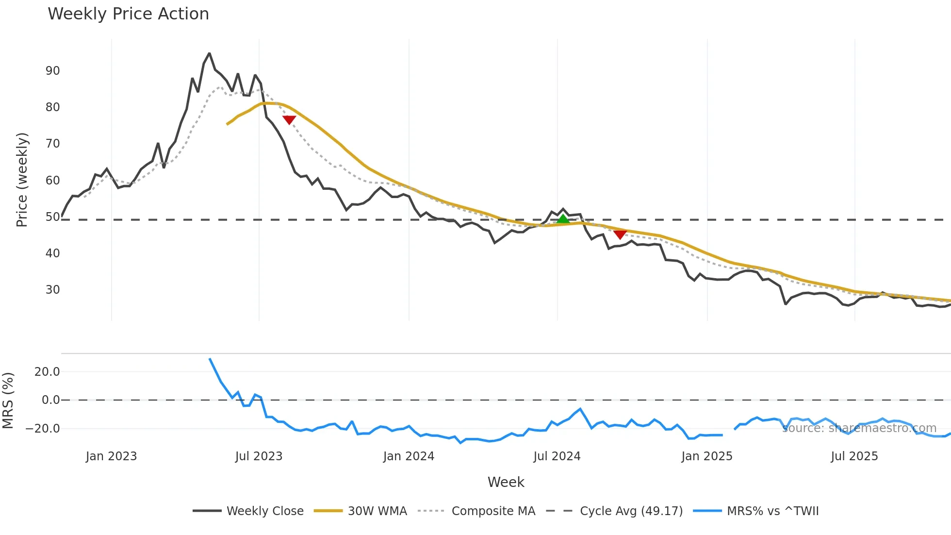 1762 weekly Price Action chart, closing 2025-10-27