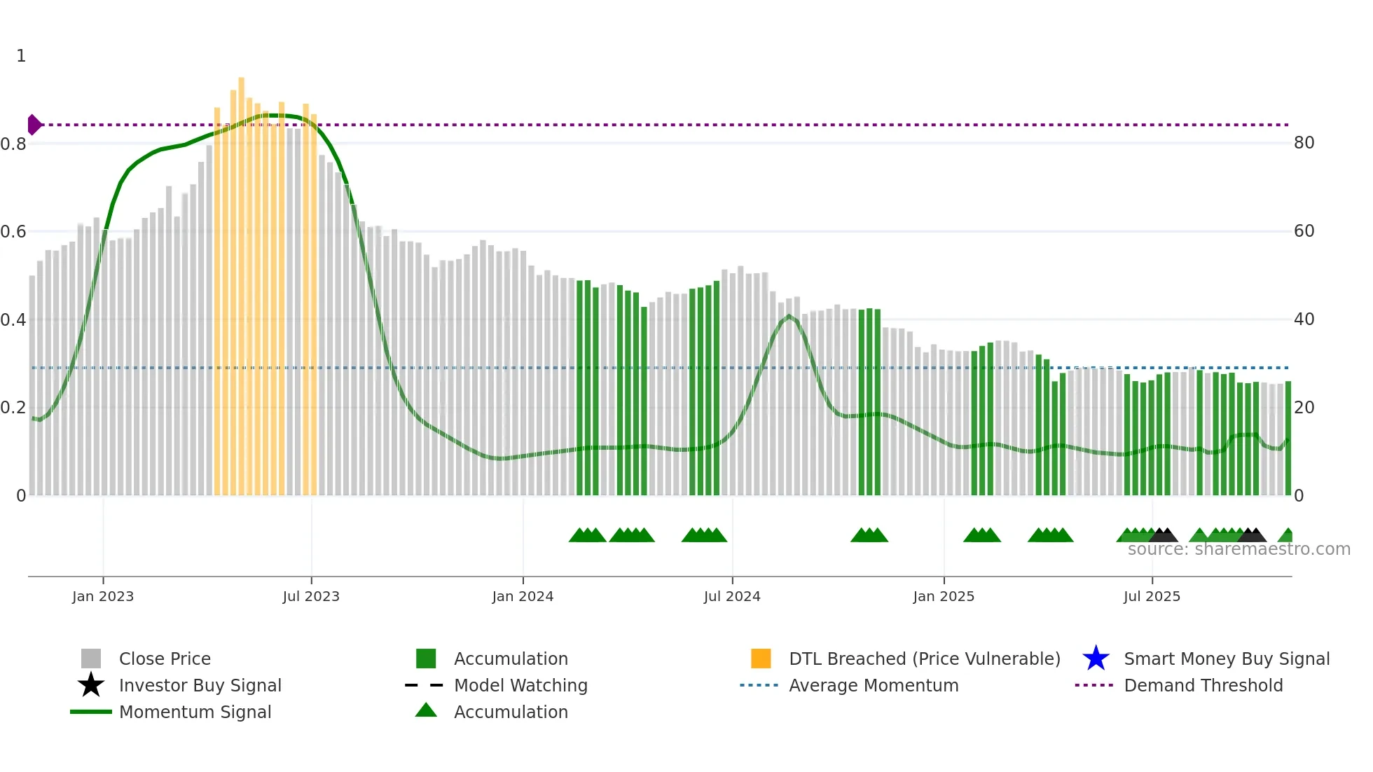 1762 weekly Smart Money chart