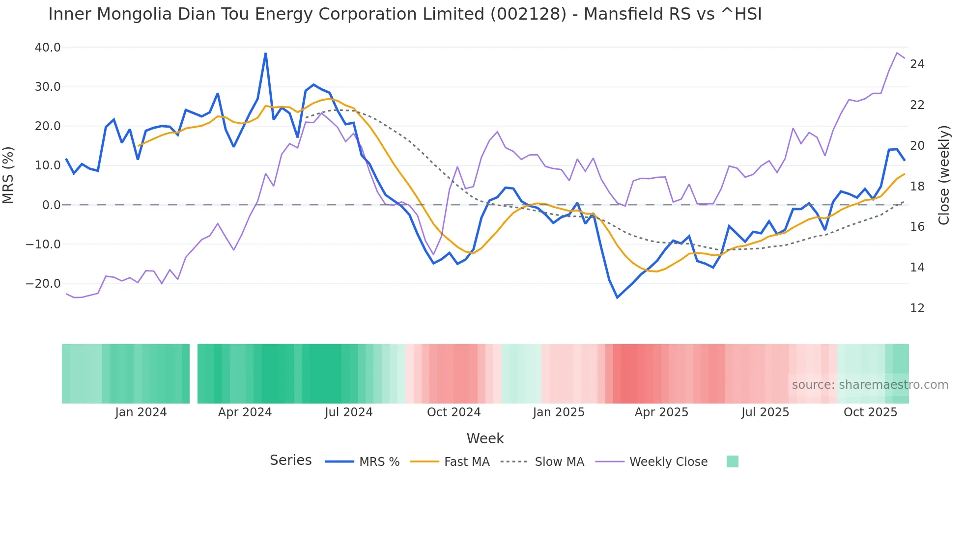 002128 Mansfield Relative Strength chart