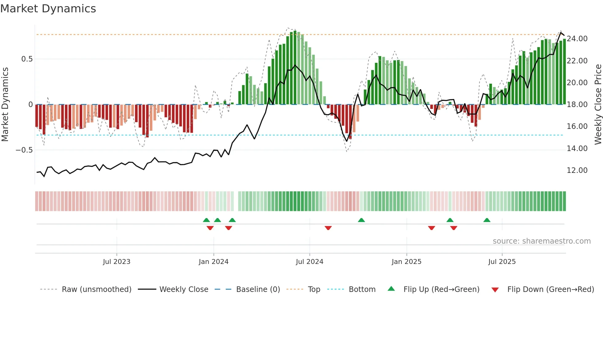 002128 weekly Market Dynamics chart