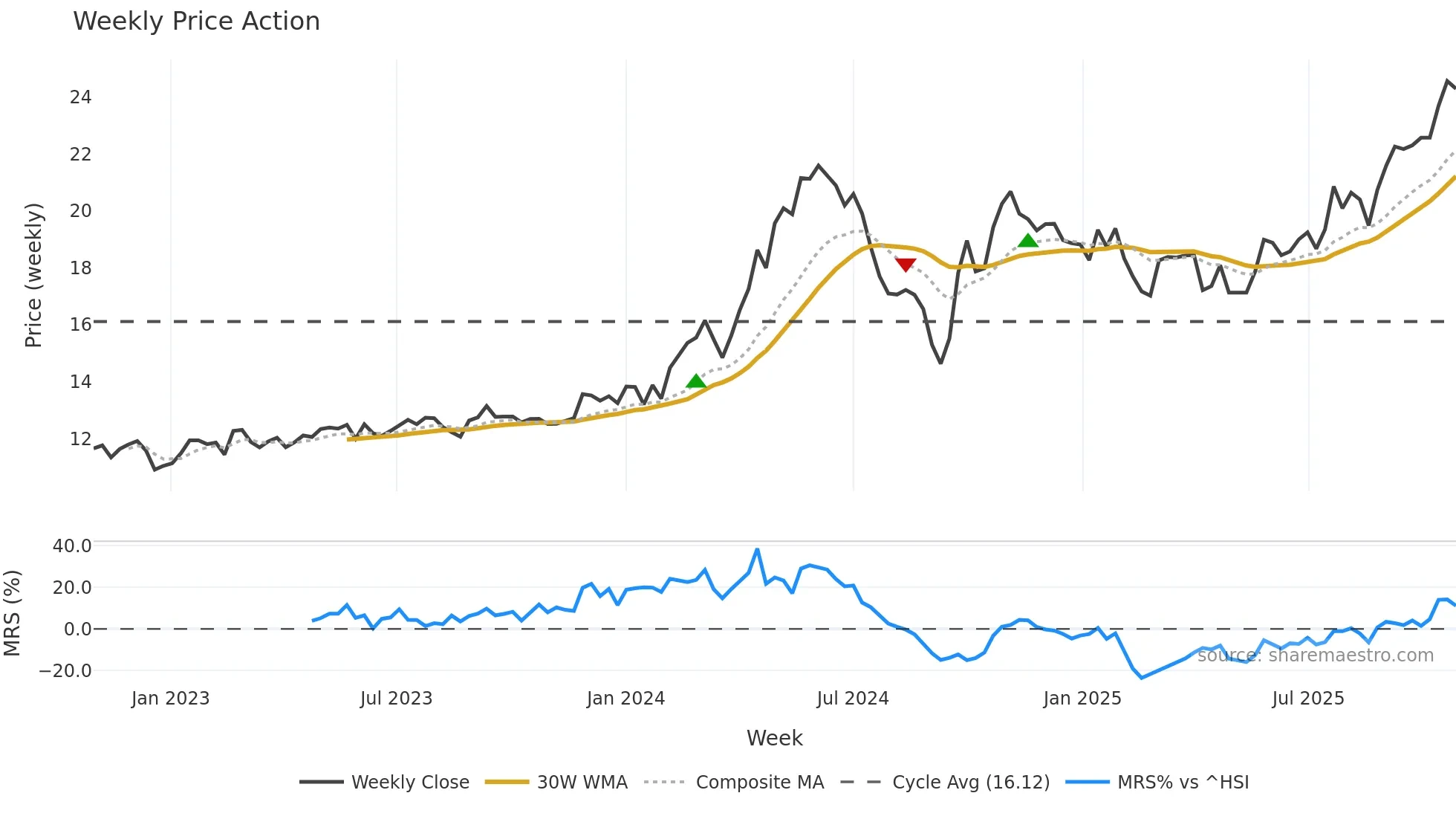 002128 weekly Price Action chart, closing 2025-10-27