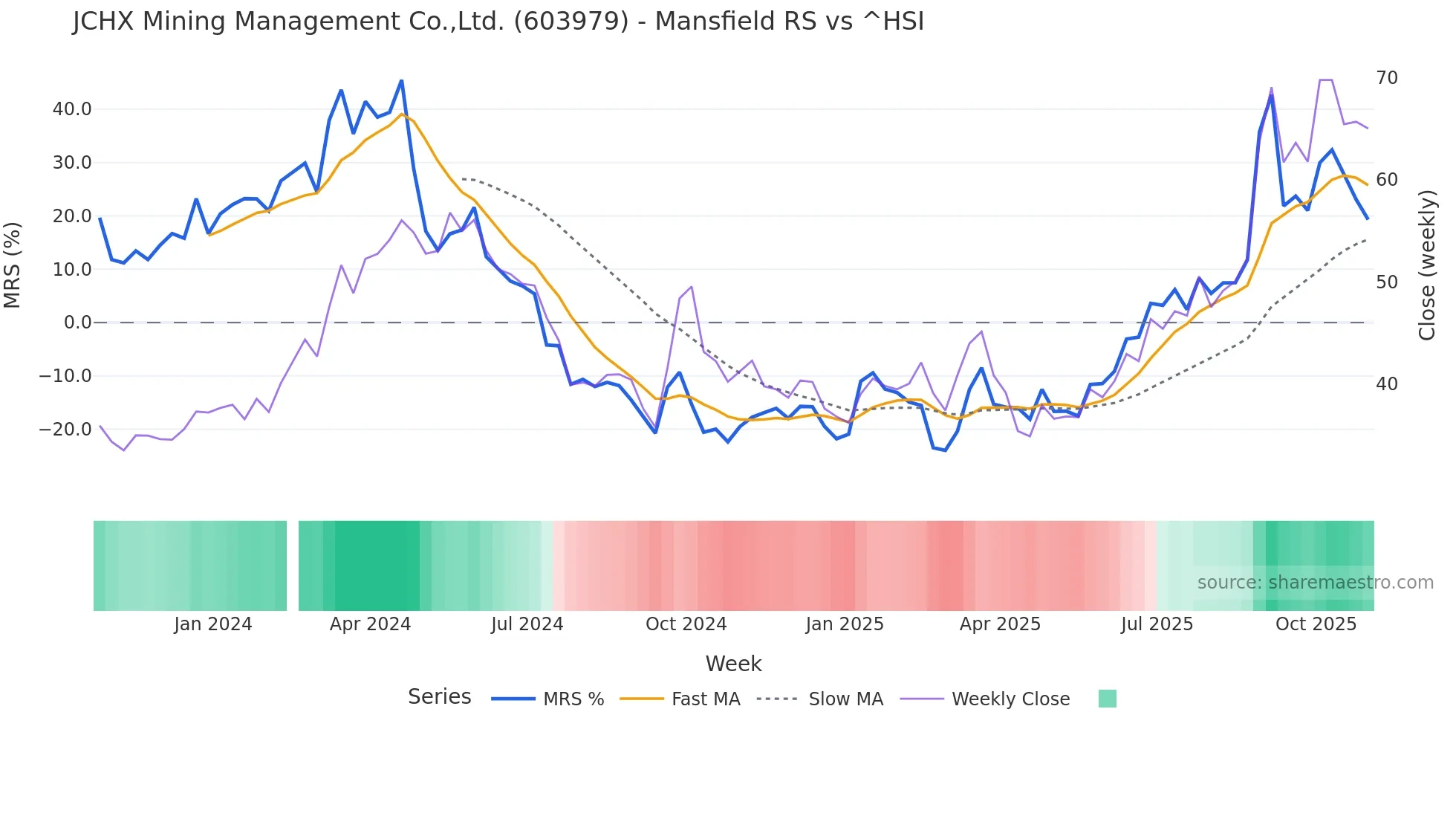 603979 Mansfield Relative Strength chart