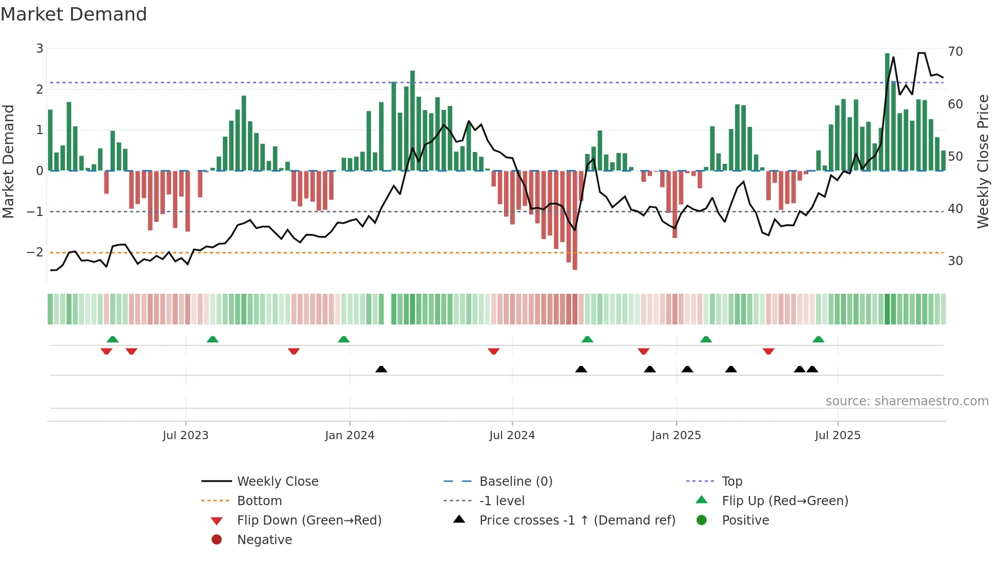 603979 weekly Market Demand chart