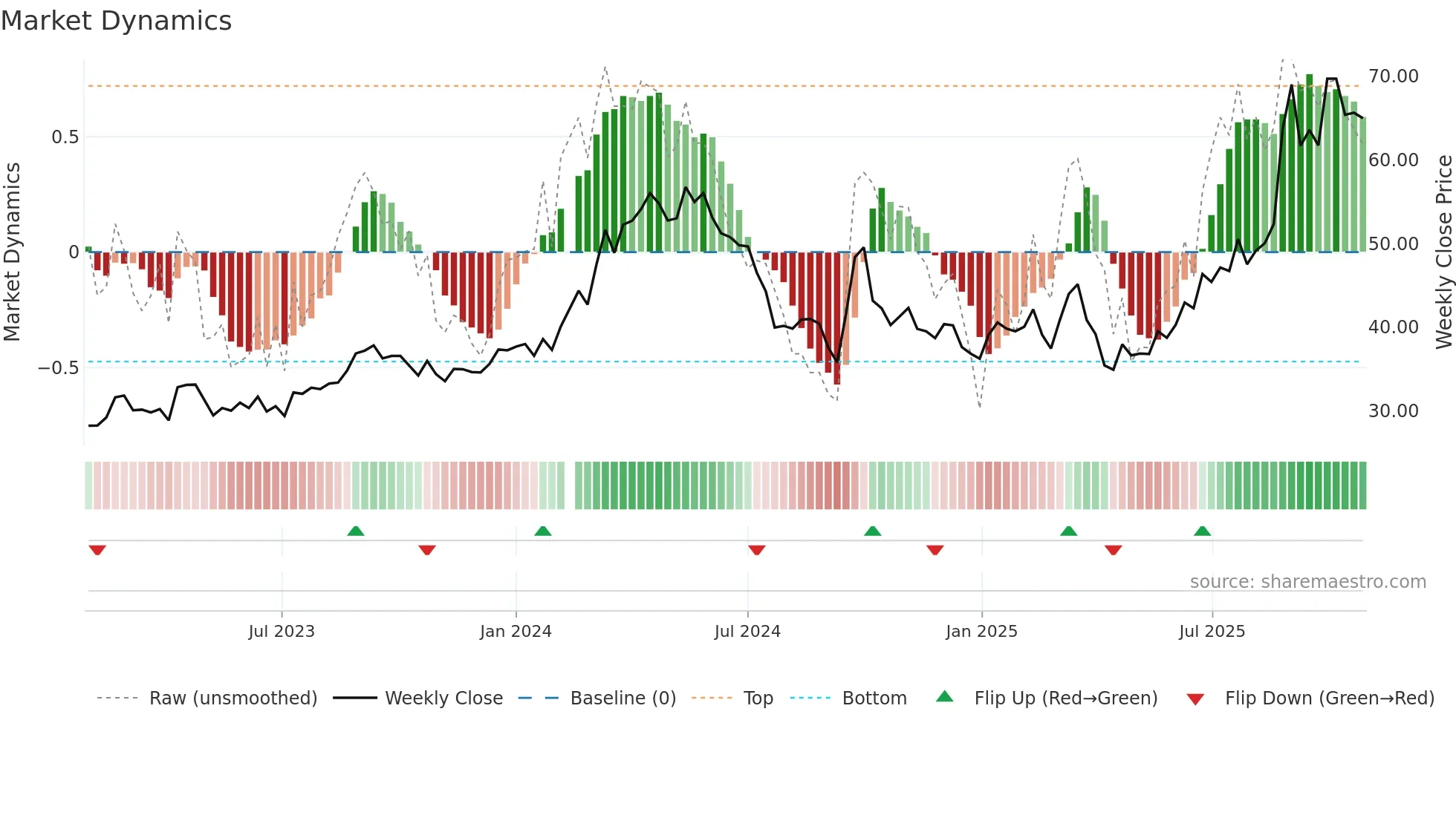 603979 weekly Market Dynamics chart
