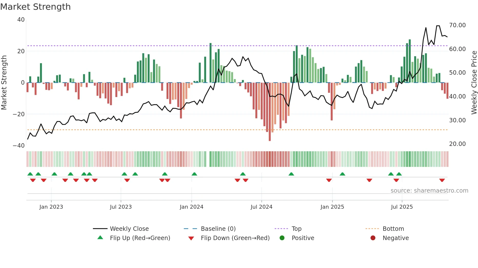 603979 weekly Market Strength chart