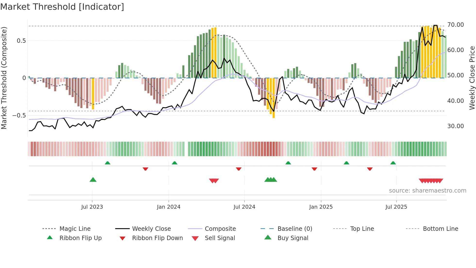 603979 weekly Market Threshold chart