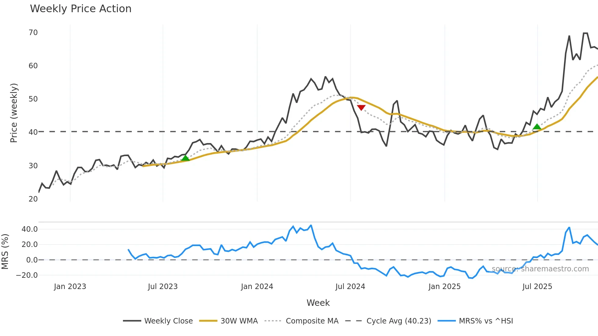 603979 weekly Price Action chart, closing 2025-10-27