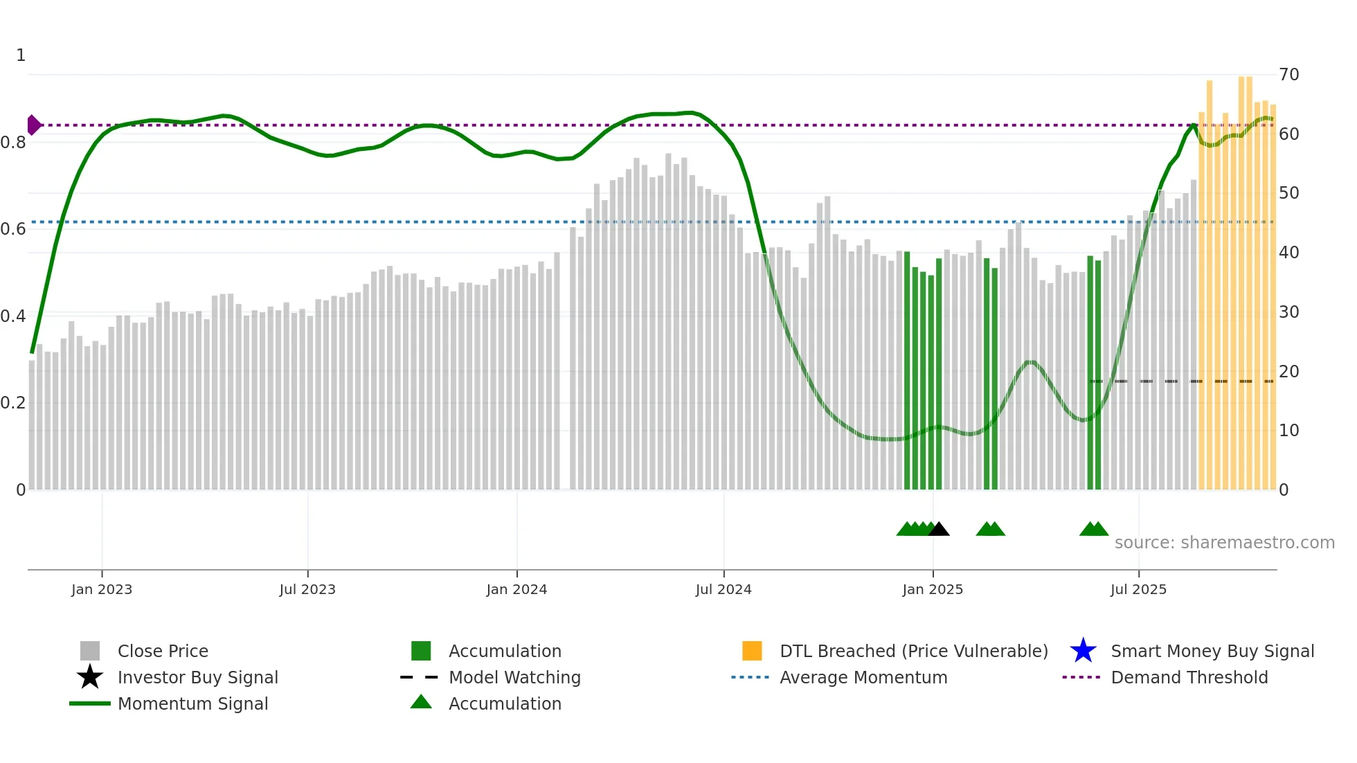 603979 weekly Smart Money chart