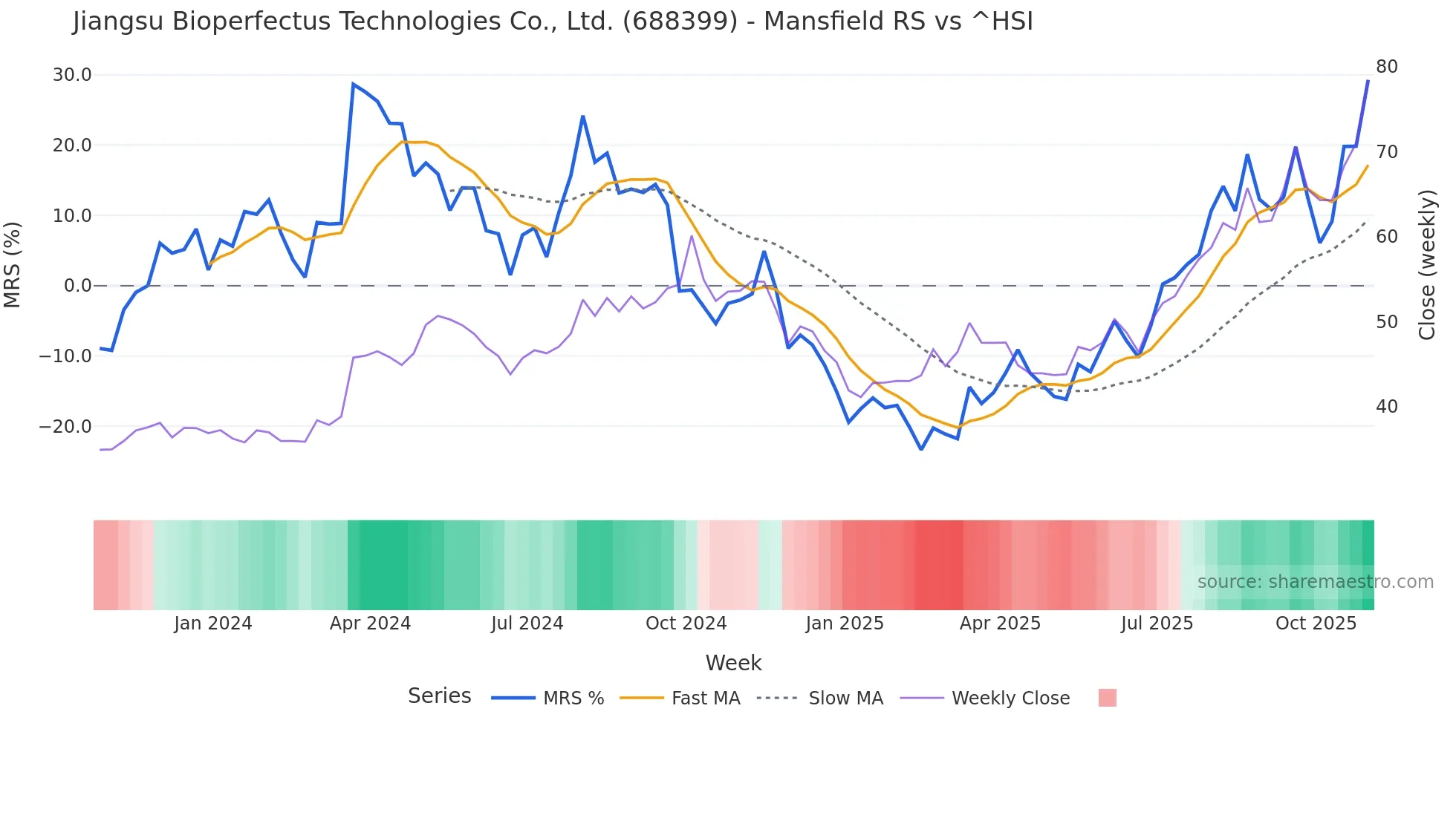 688399 Mansfield Relative Strength chart