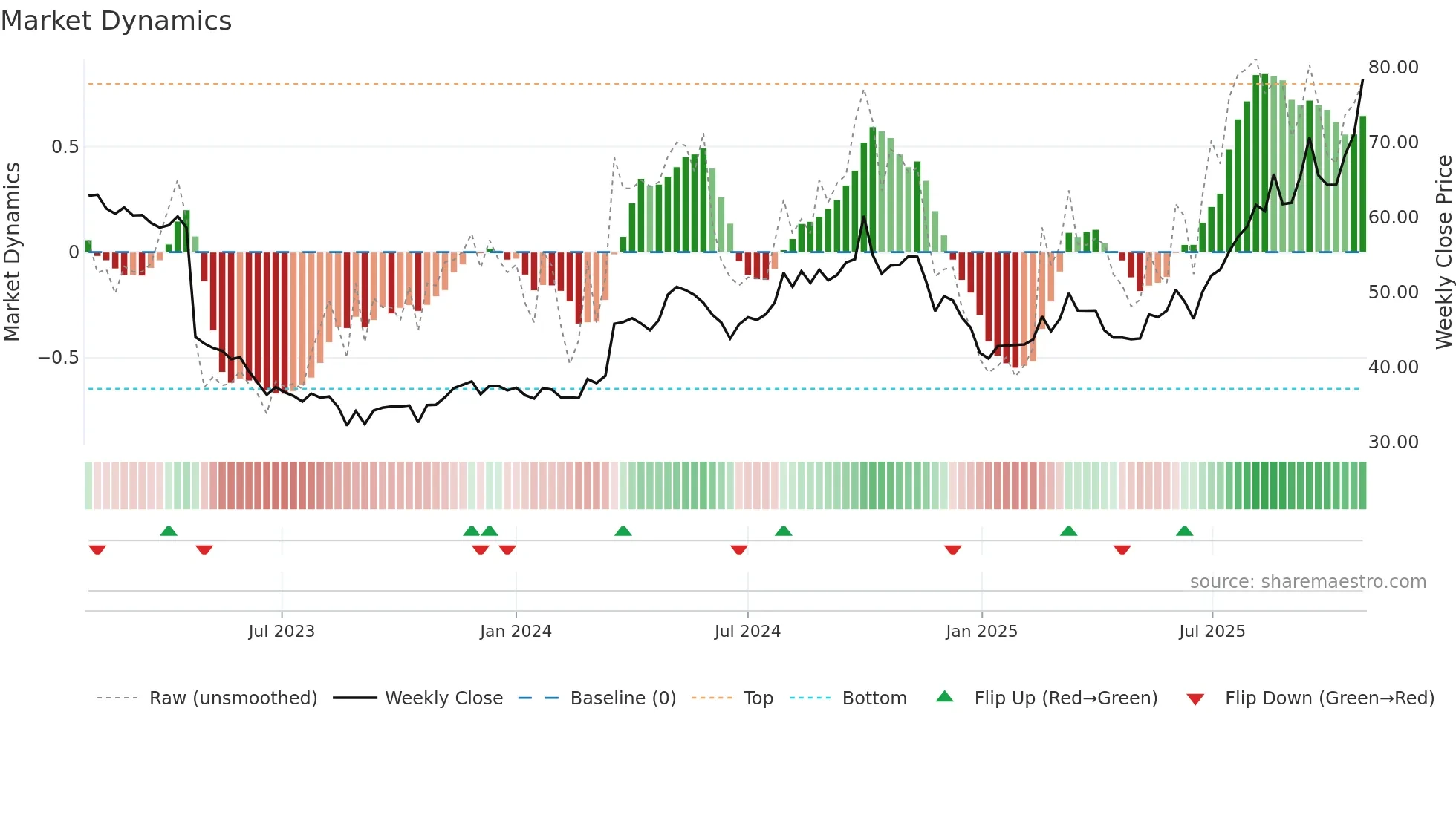 688399 weekly Market Dynamics chart