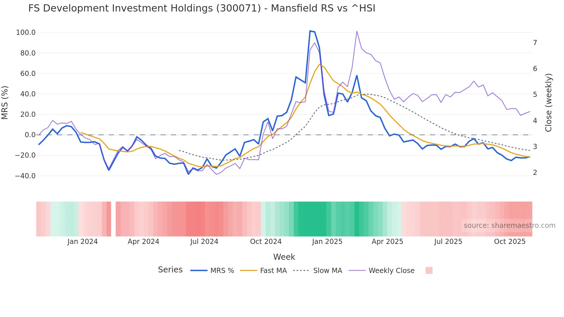 300071 Mansfield Relative Strength chart