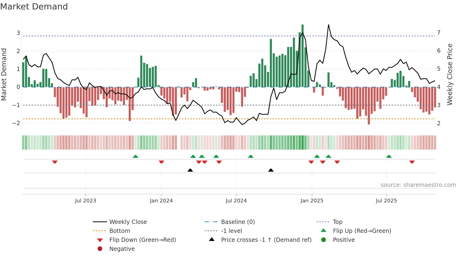 300071 weekly Market Demand chart
