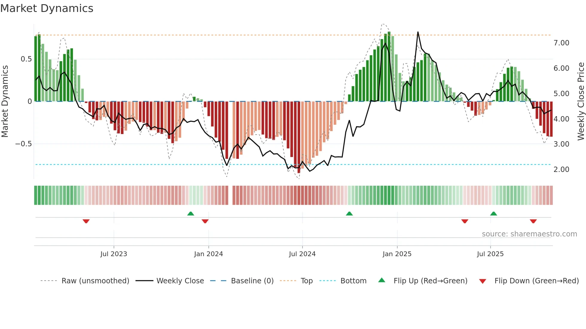 300071 weekly Market Dynamics chart