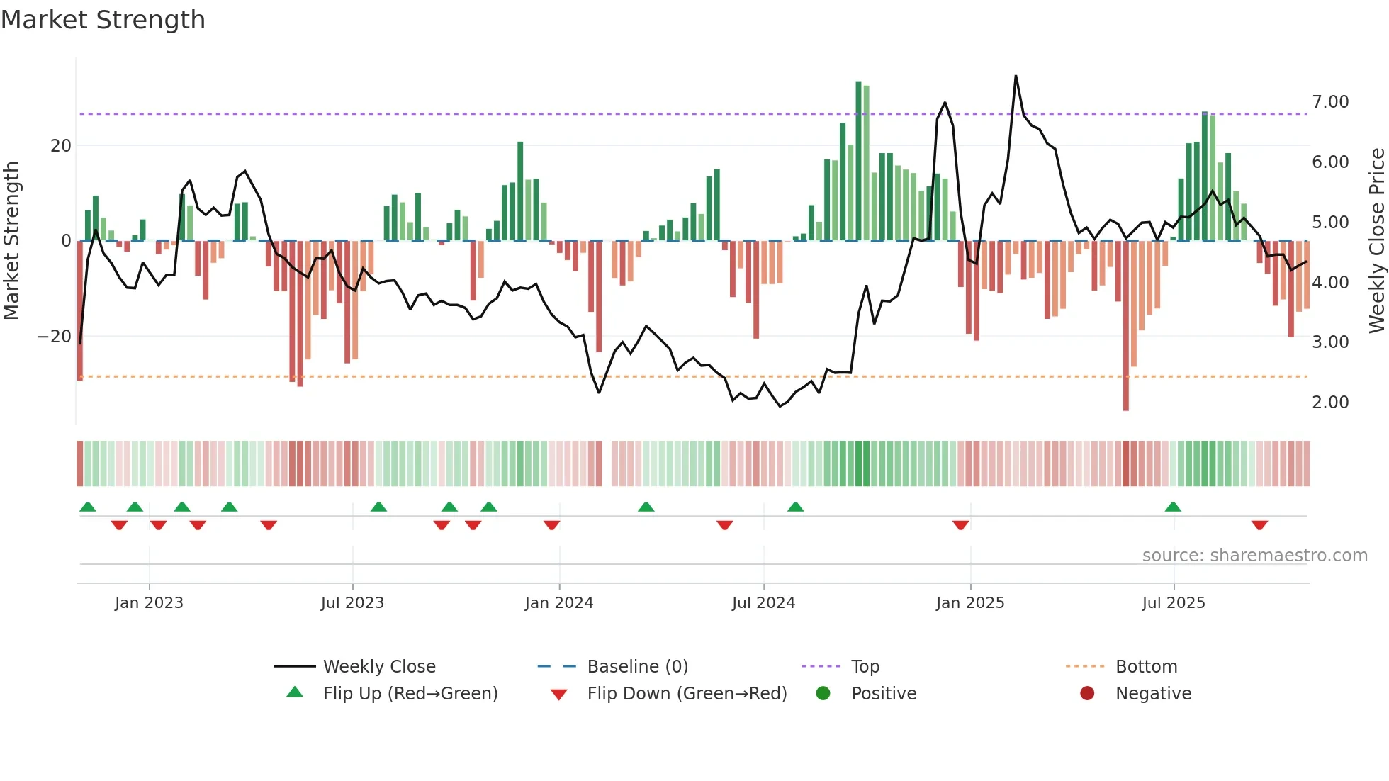 300071 weekly Market Strength chart