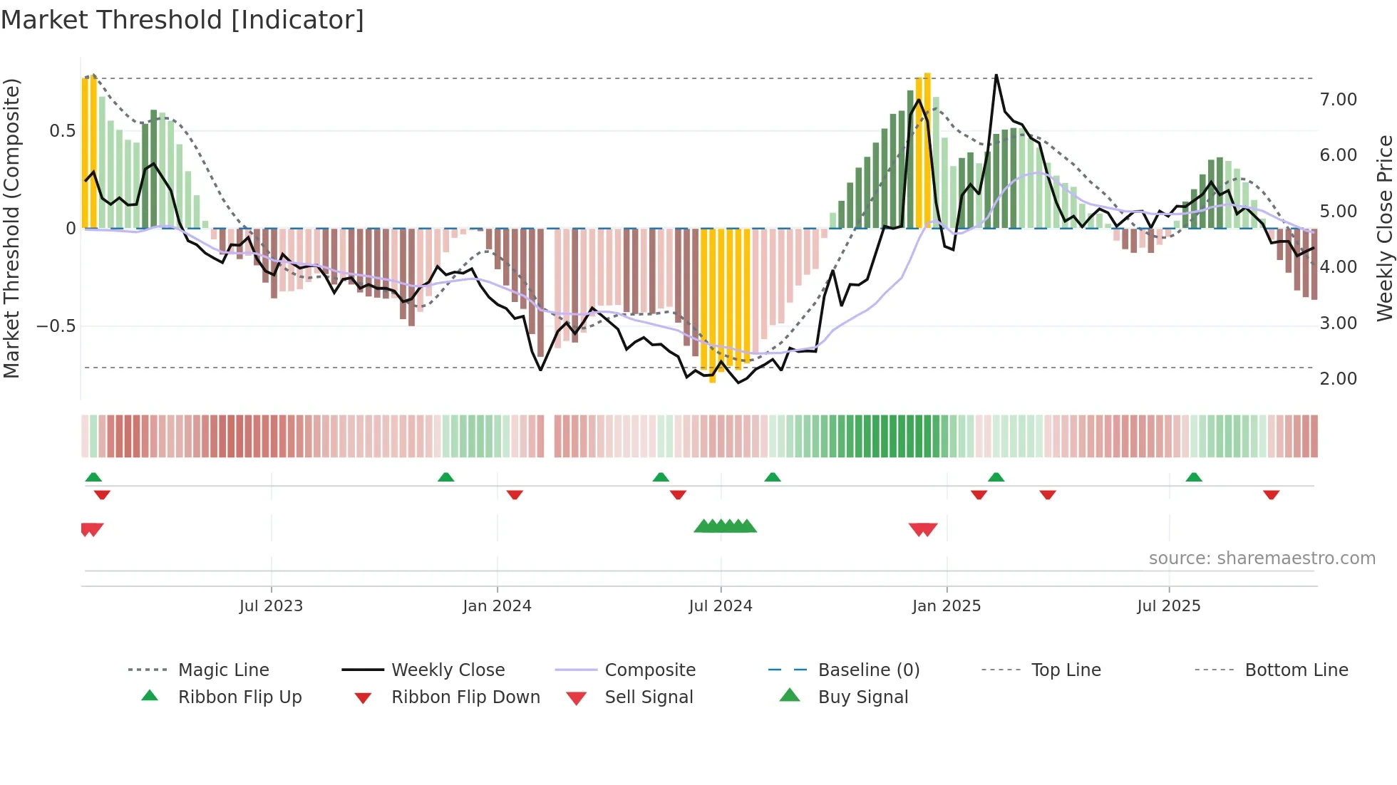 300071 weekly Market Threshold chart